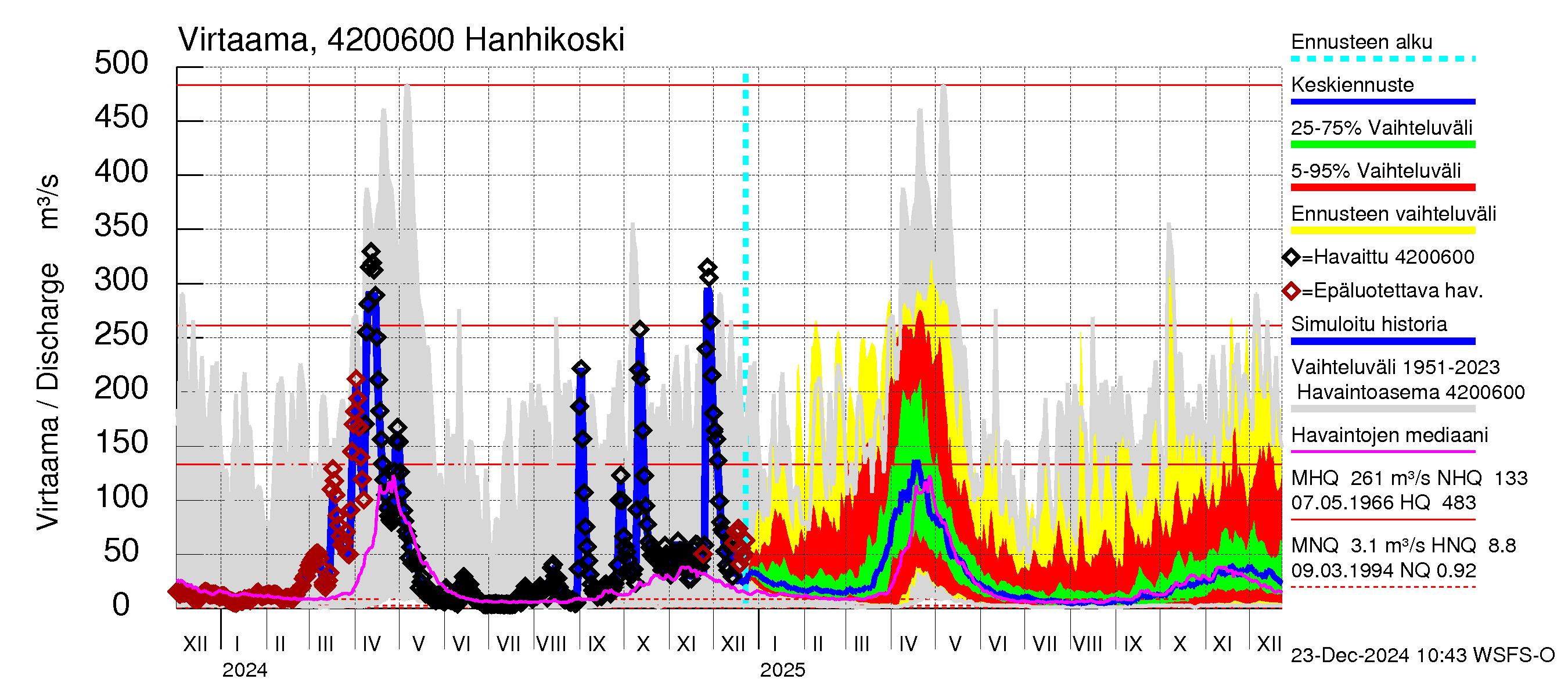 Kyrönjoen vesistöalue - Hanhikoski: Virtaama / juoksutus - jakaumaennuste