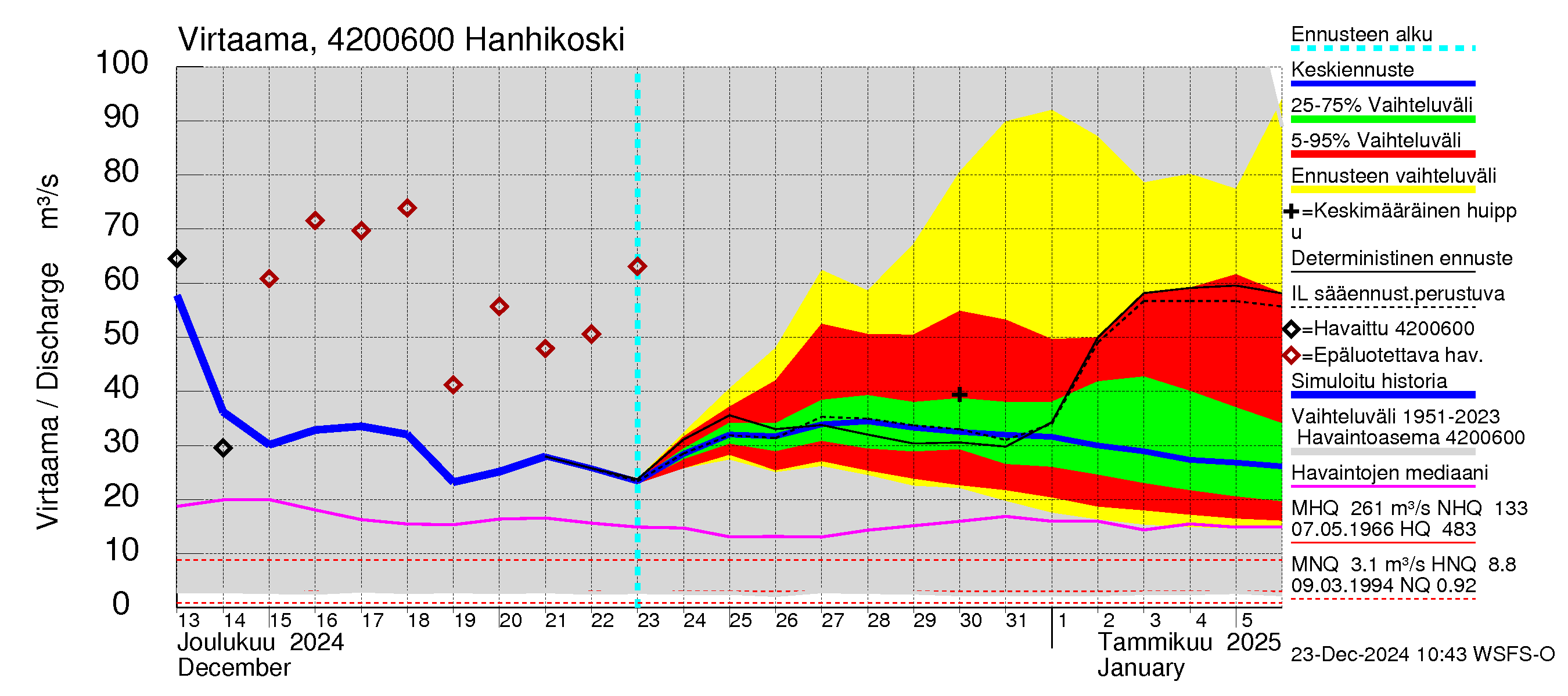 Kyrönjoen vesistöalue - Hanhikoski: Virtaama / juoksutus - jakaumaennuste