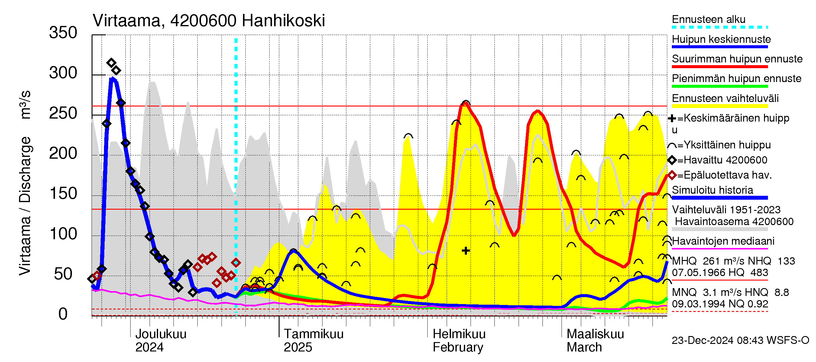 Kyrönjoen vesistöalue - Hanhikoski: Virtaama / juoksutus - huippujen keski- ja ääriennusteet