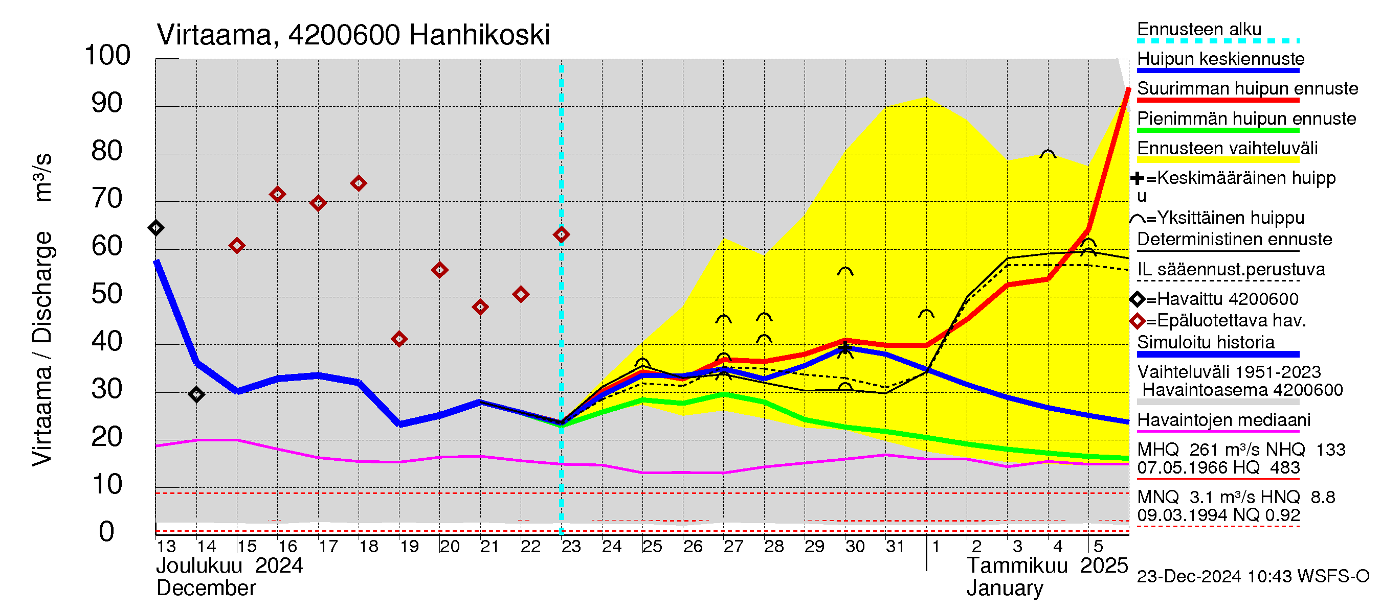 Kyrönjoen vesistöalue - Hanhikoski: Virtaama / juoksutus - huippujen keski- ja ääriennusteet