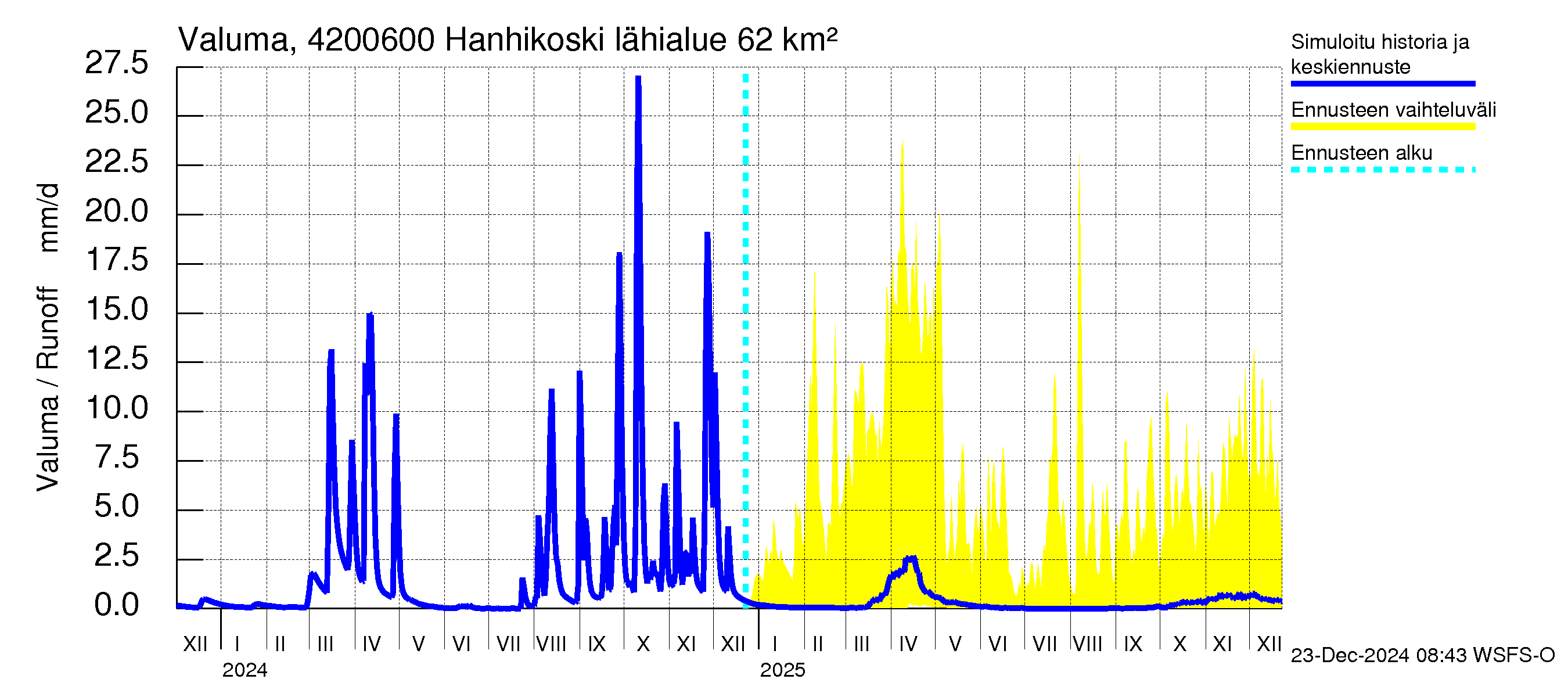 Kyrönjoen vesistöalue - Hanhikoski: Valuma