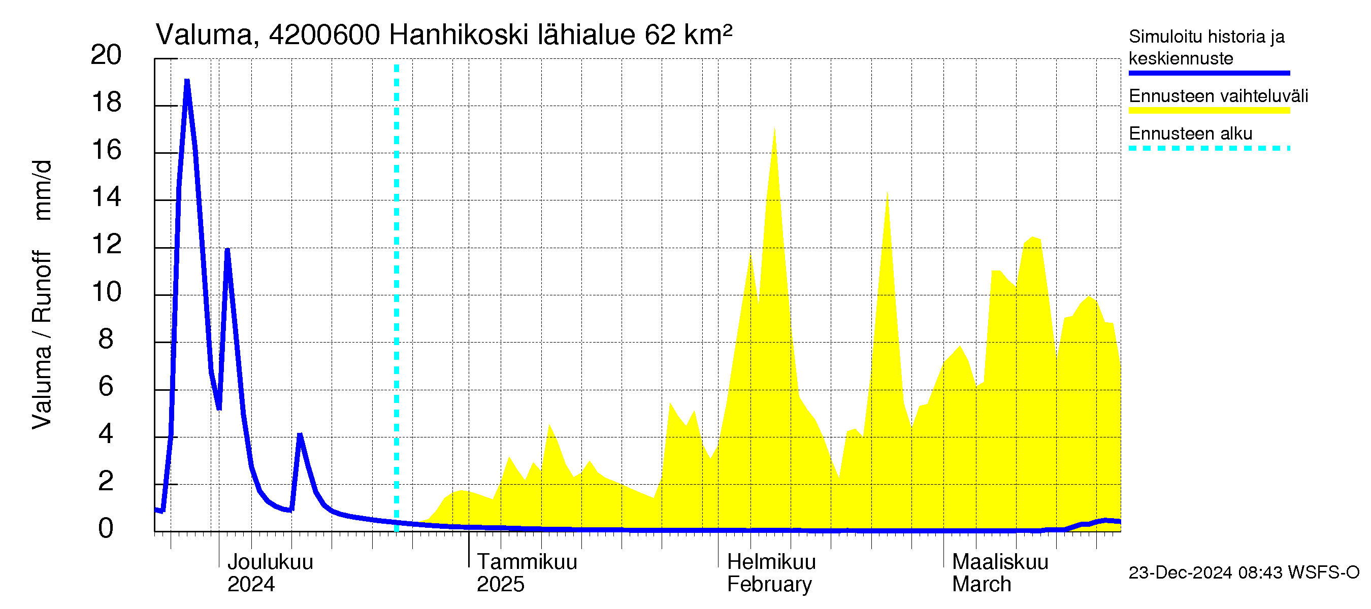 Kyrönjoen vesistöalue - Hanhikoski: Valuma