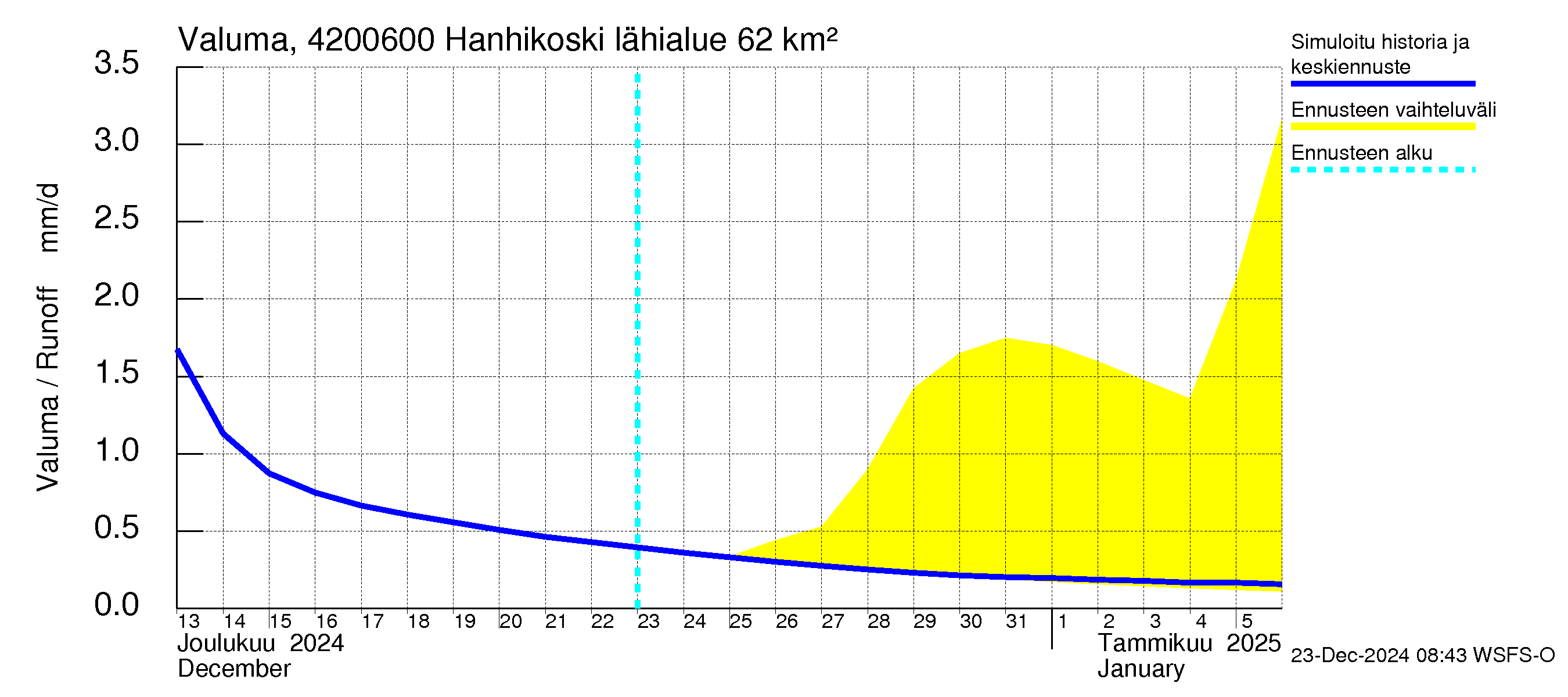 Kyrönjoen vesistöalue - Hanhikoski: Valuma