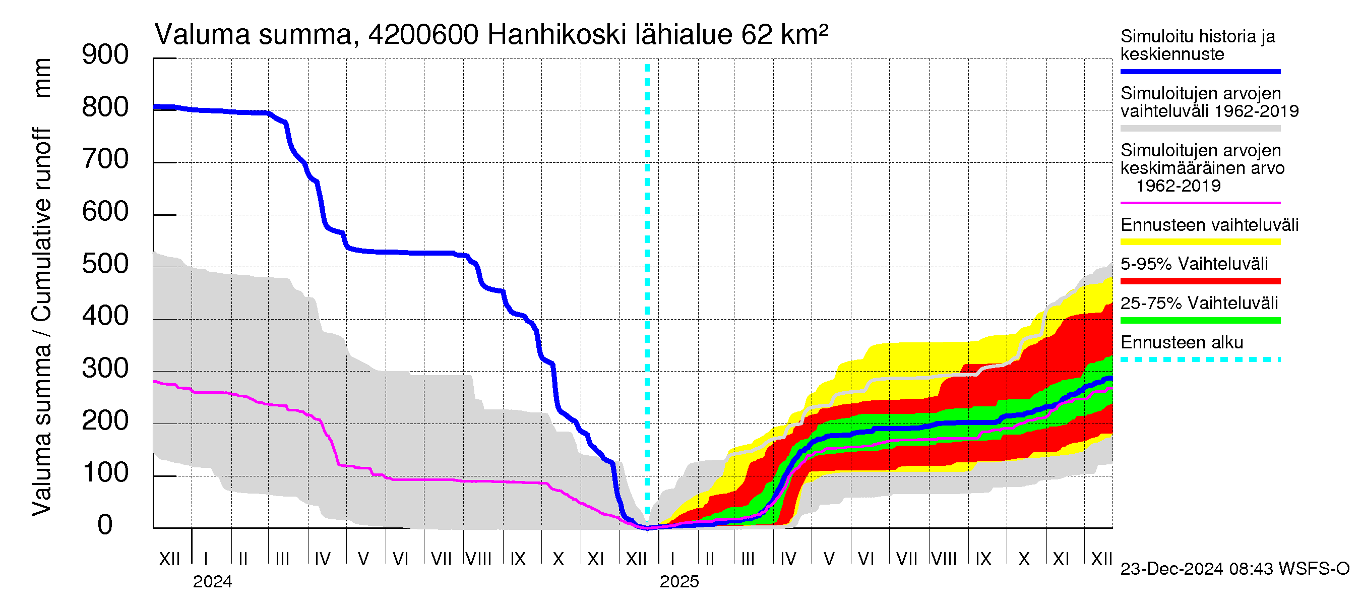 Kyrönjoen vesistöalue - Hanhikoski: Valuma - summa