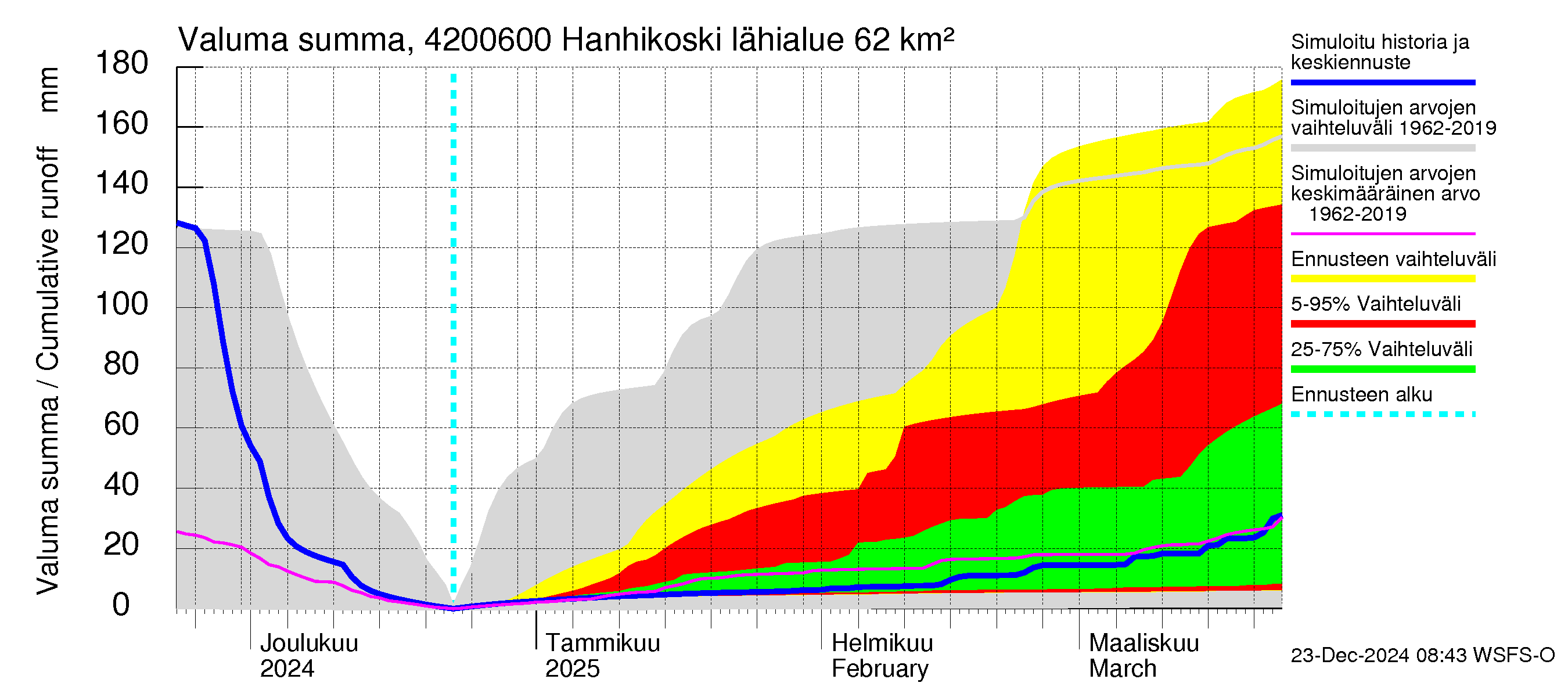 Kyrönjoen vesistöalue - Hanhikoski: Valuma - summa