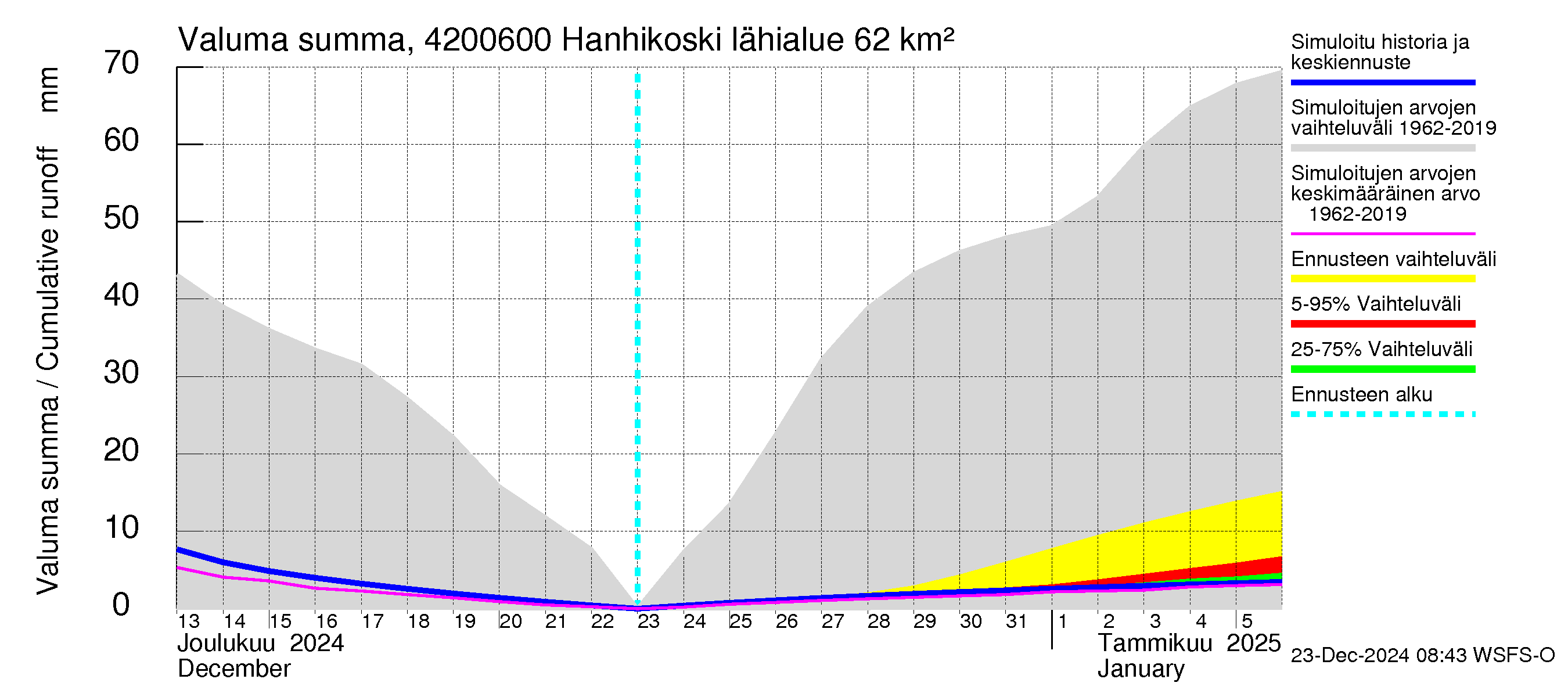 Kyrönjoen vesistöalue - Hanhikoski: Valuma - summa