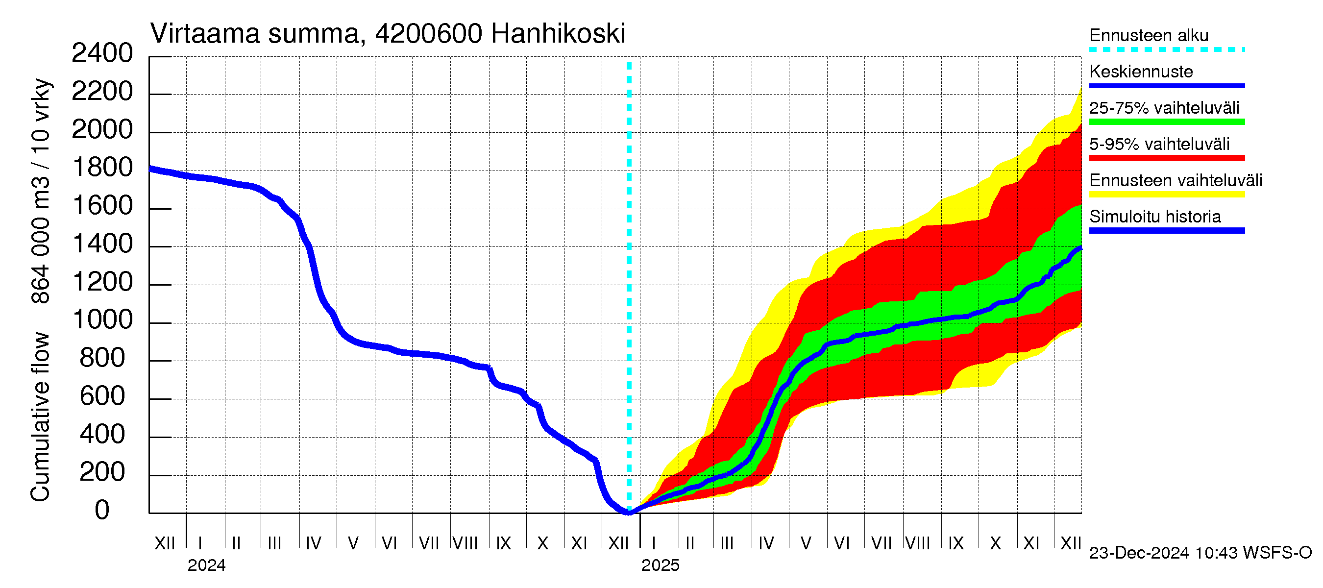 Kyrönjoen vesistöalue - Hanhikoski: Virtaama / juoksutus - summa