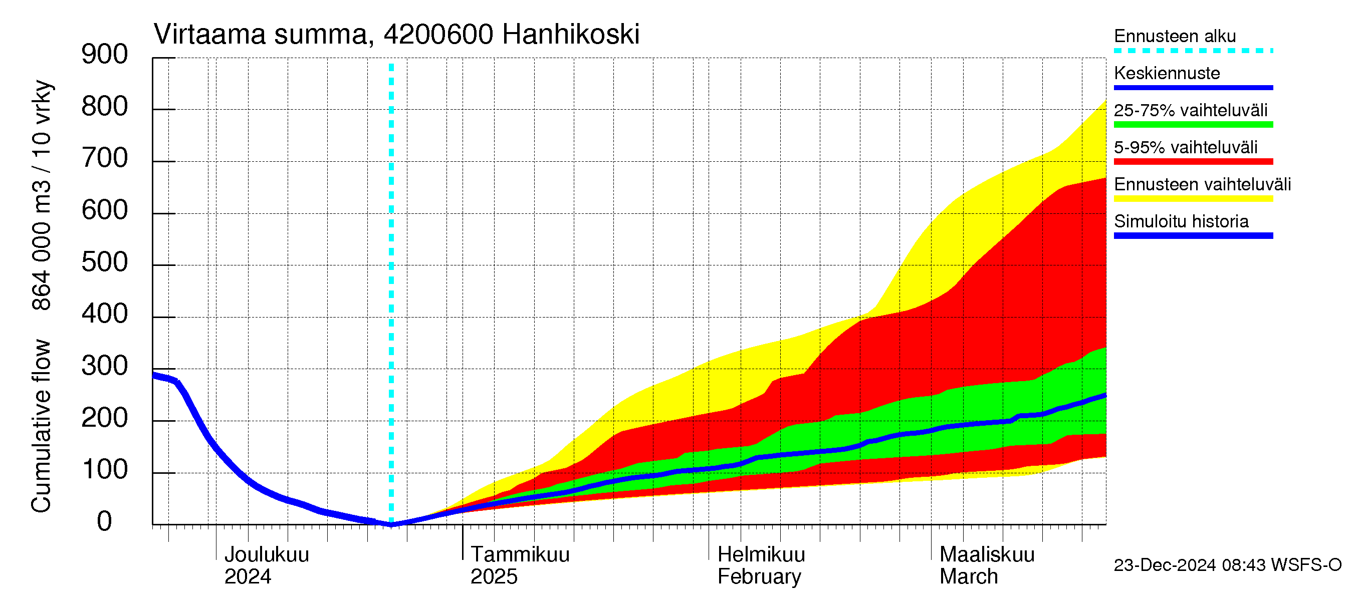 Kyrönjoen vesistöalue - Hanhikoski: Virtaama / juoksutus - summa