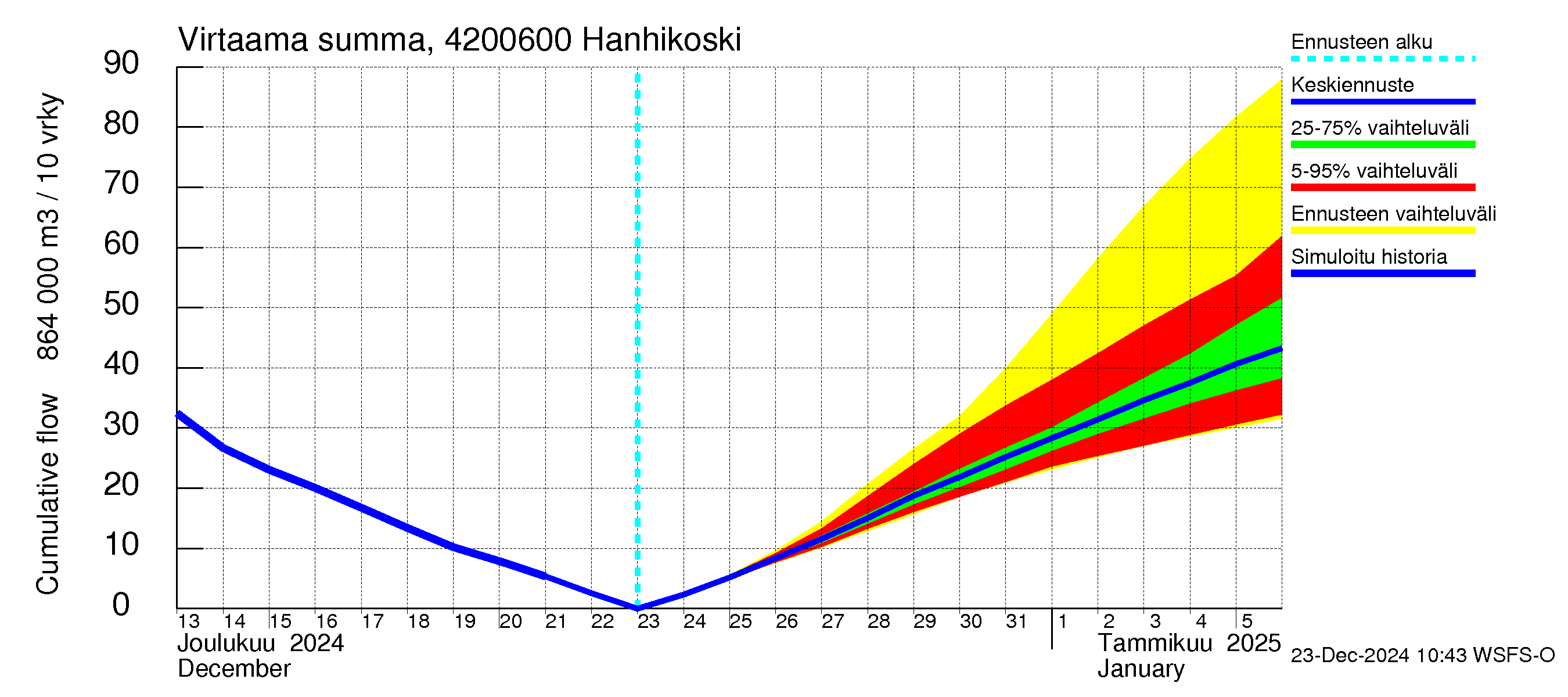 Kyrönjoen vesistöalue - Hanhikoski: Virtaama / juoksutus - summa