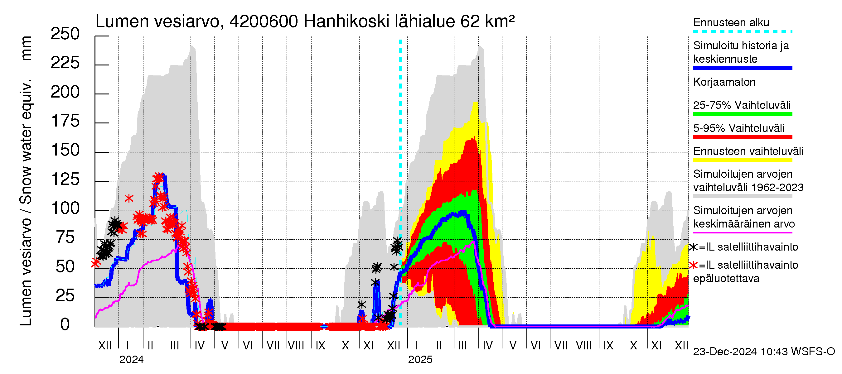 Kyrönjoen vesistöalue - Hanhikoski: Lumen vesiarvo