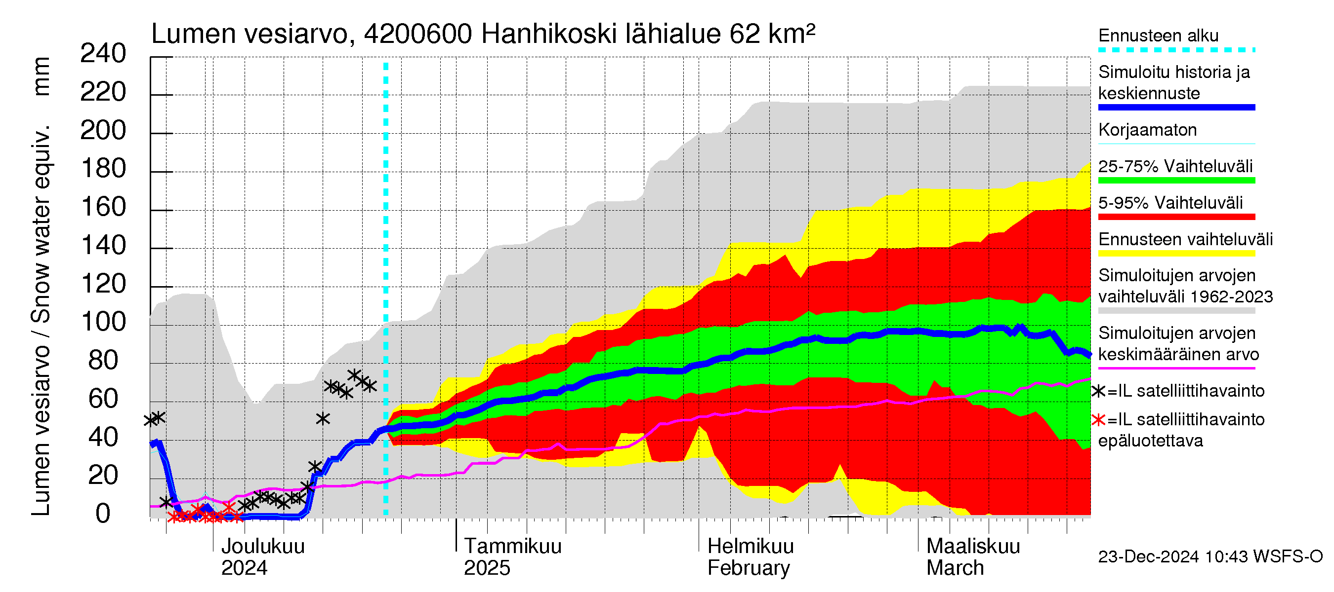 Kyrönjoen vesistöalue - Hanhikoski: Lumen vesiarvo