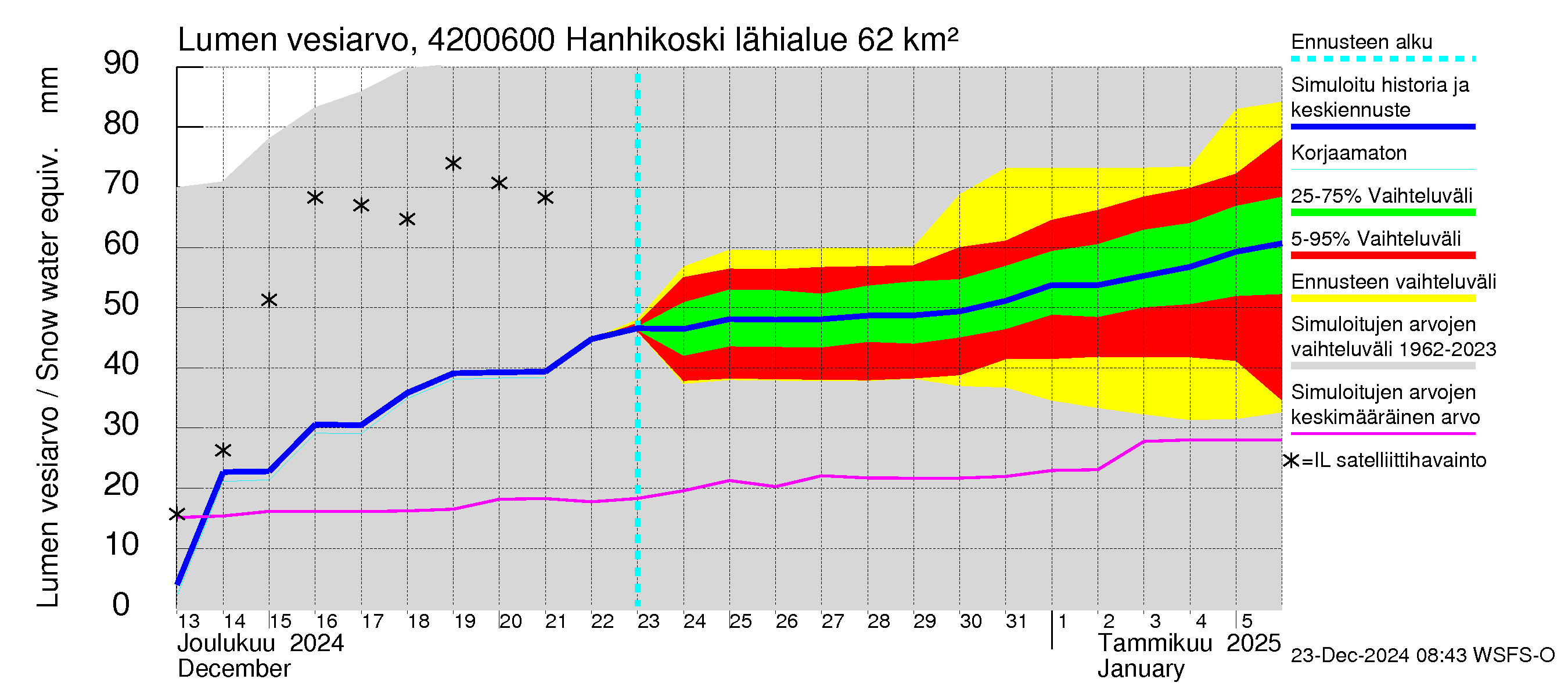 Kyrönjoen vesistöalue - Hanhikoski: Lumen vesiarvo