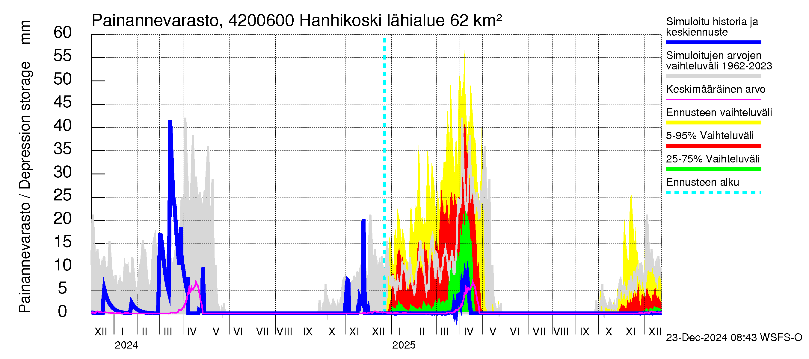 Kyrönjoen vesistöalue - Hanhikoski: Painannevarasto