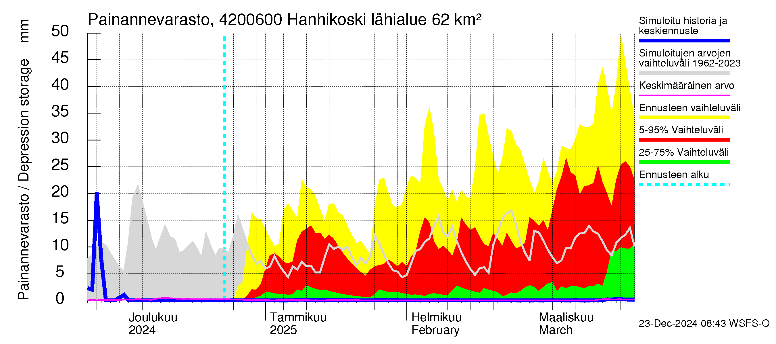 Kyrönjoen vesistöalue - Hanhikoski: Painannevarasto