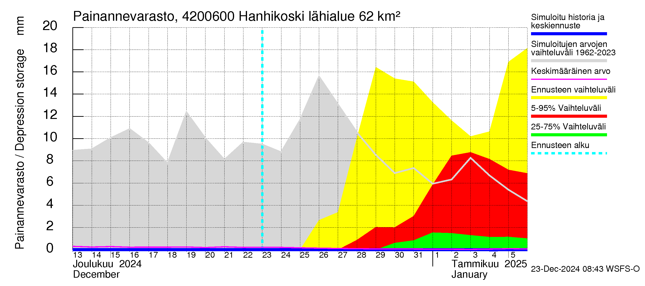 Kyrönjoen vesistöalue - Hanhikoski: Painannevarasto