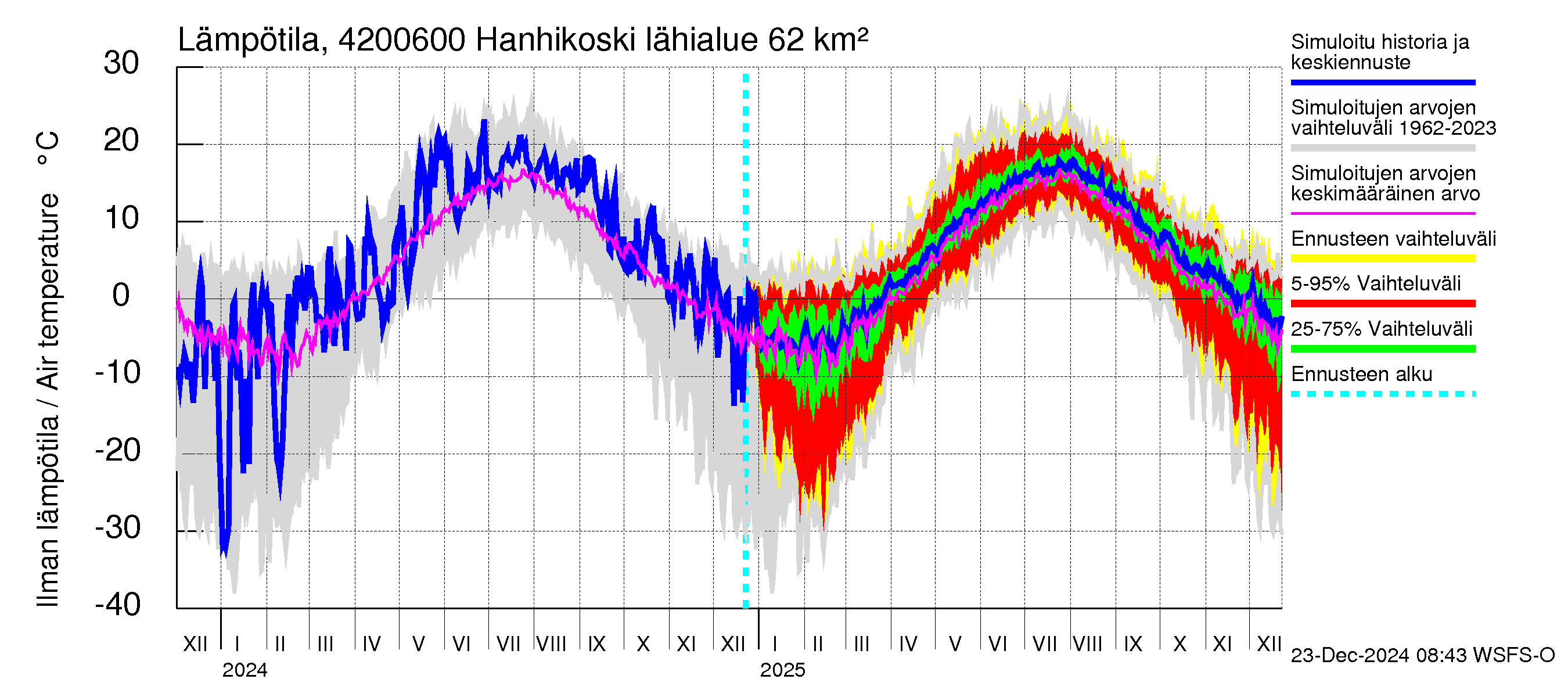 Kyrönjoen vesistöalue - Hanhikoski: Ilman lämpötila