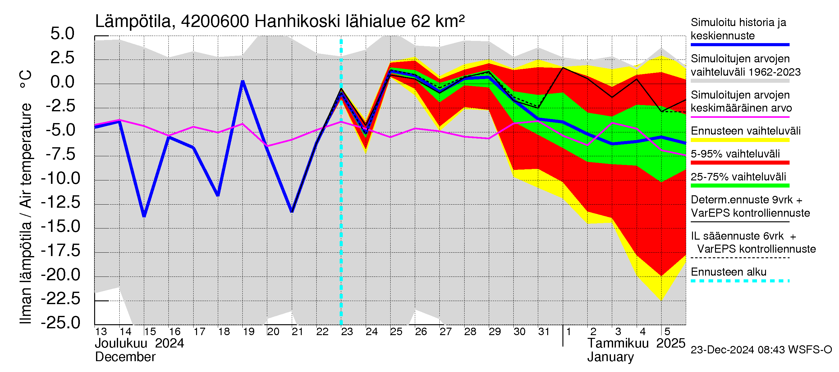 Kyrönjoen vesistöalue - Hanhikoski: Ilman lämpötila