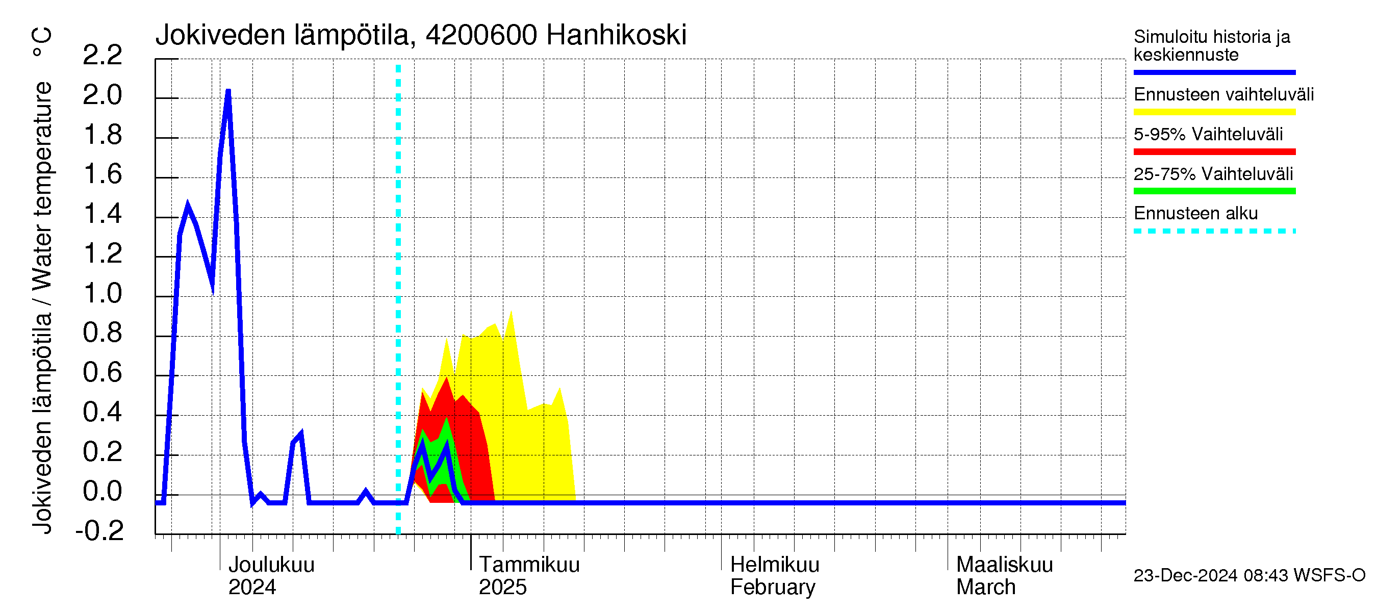 Kyrönjoen vesistöalue - Hanhikoski: Jokiveden lämpötila