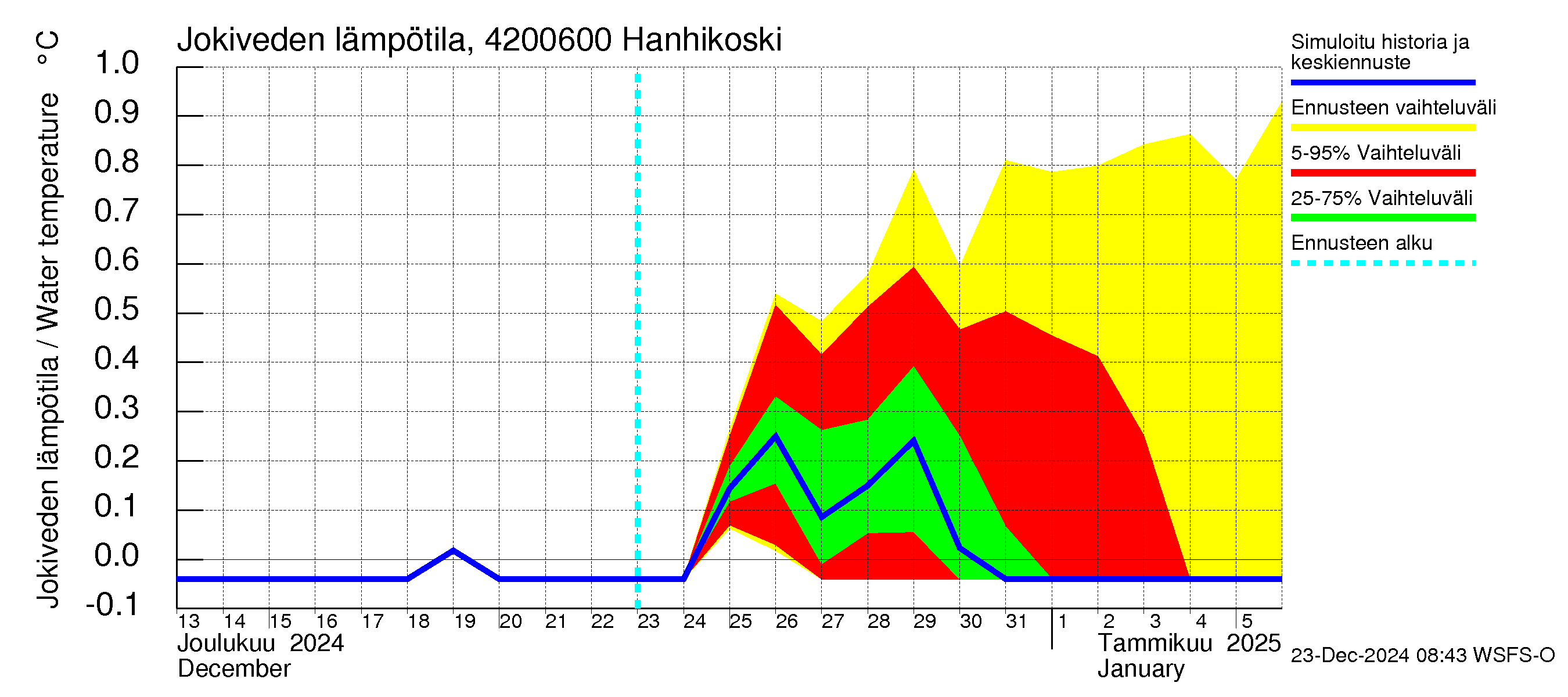 Kyrönjoen vesistöalue - Hanhikoski: Jokiveden lämpötila