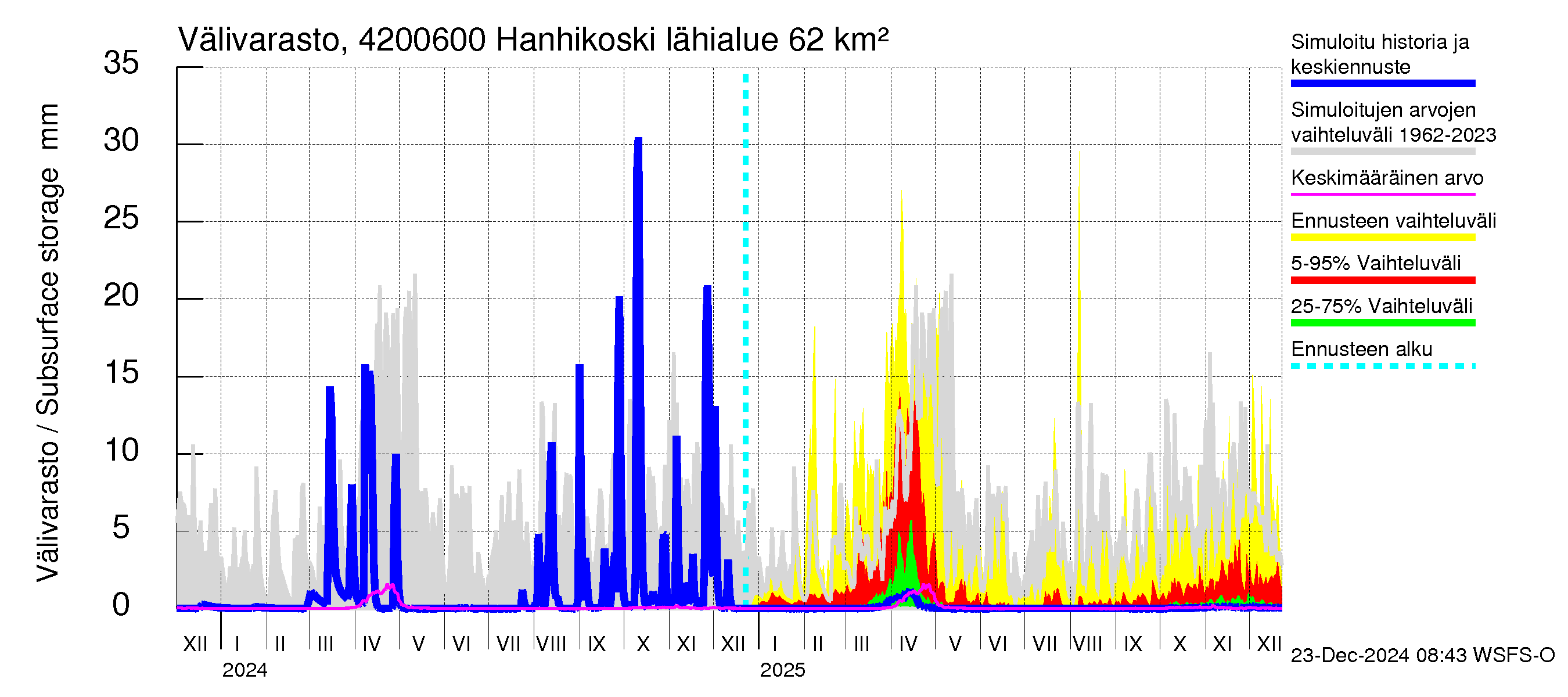 Kyrönjoen vesistöalue - Hanhikoski: Välivarasto