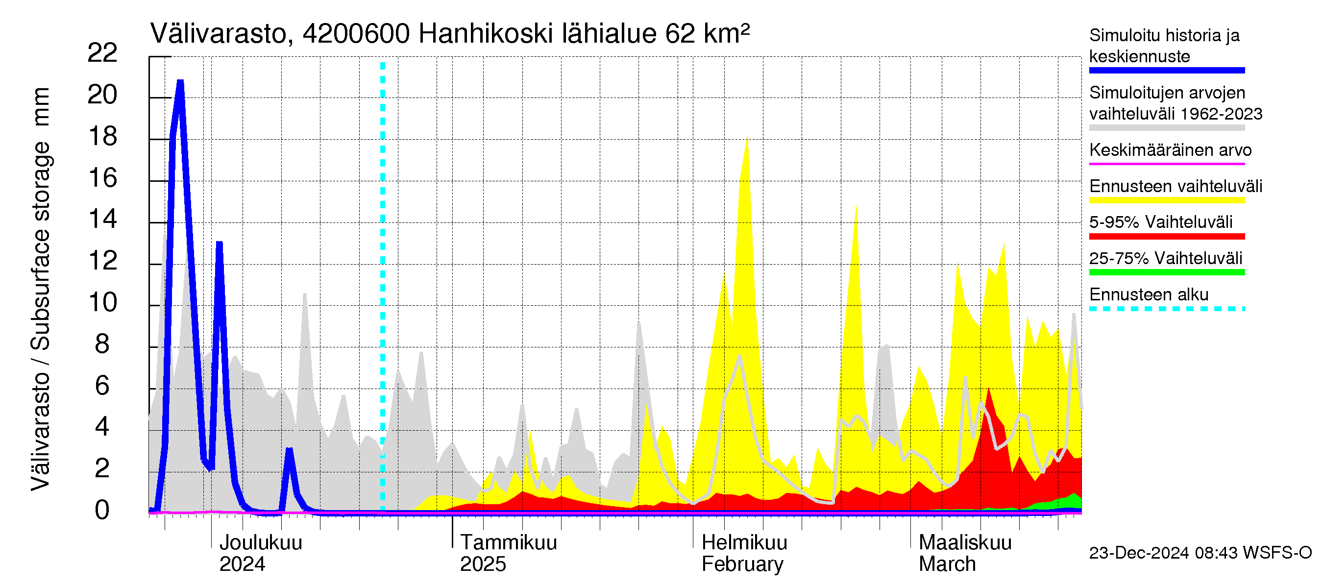 Kyrönjoen vesistöalue - Hanhikoski: Välivarasto