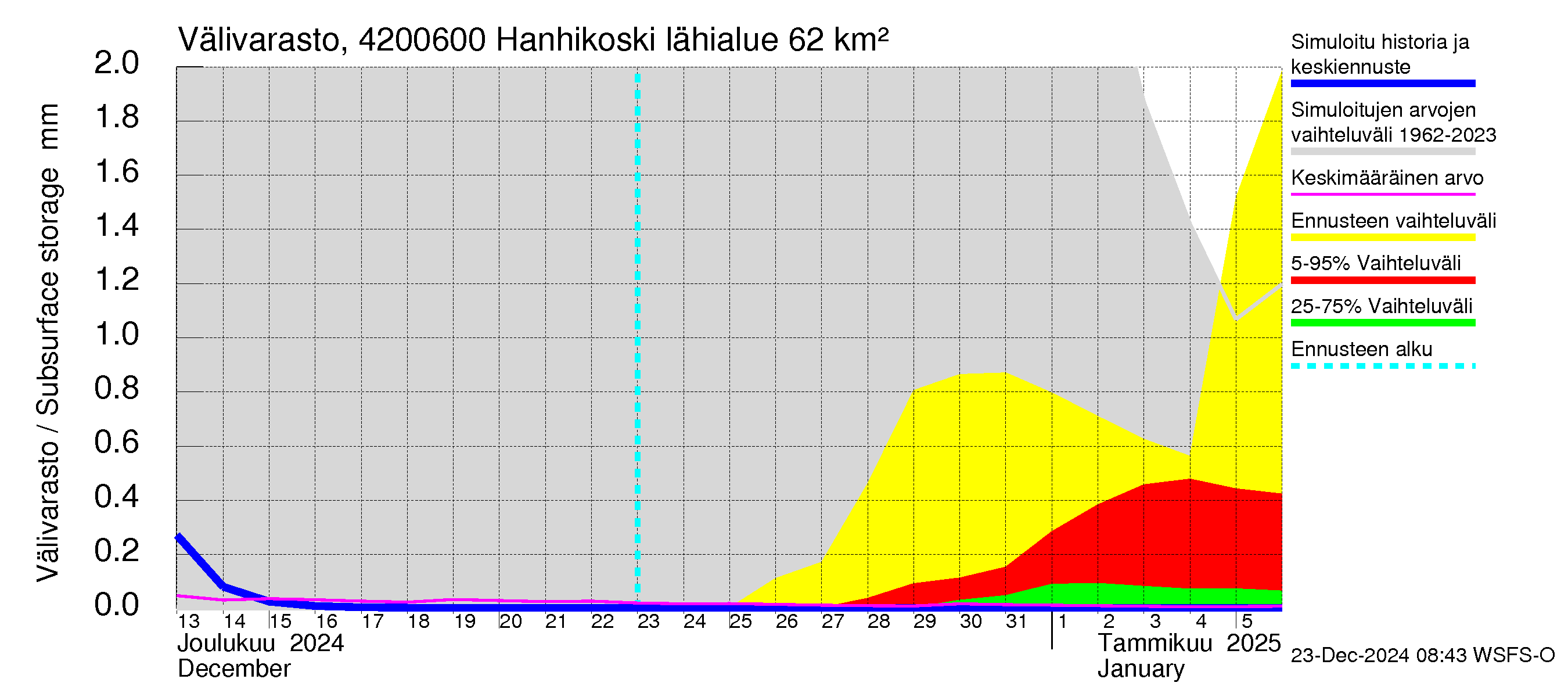 Kyrönjoen vesistöalue - Hanhikoski: Välivarasto