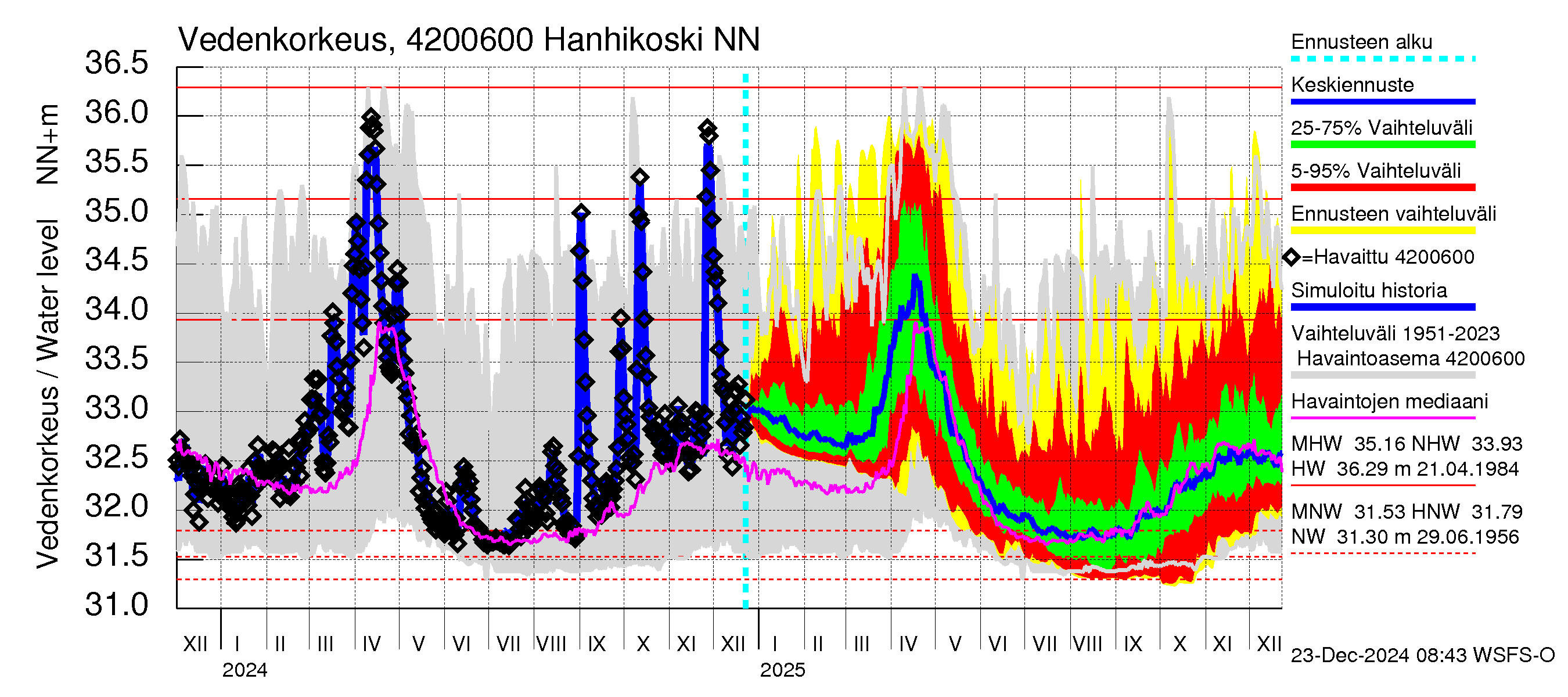 Kyrönjoen vesistöalue - Hanhikoski: Vedenkorkeus - jakaumaennuste