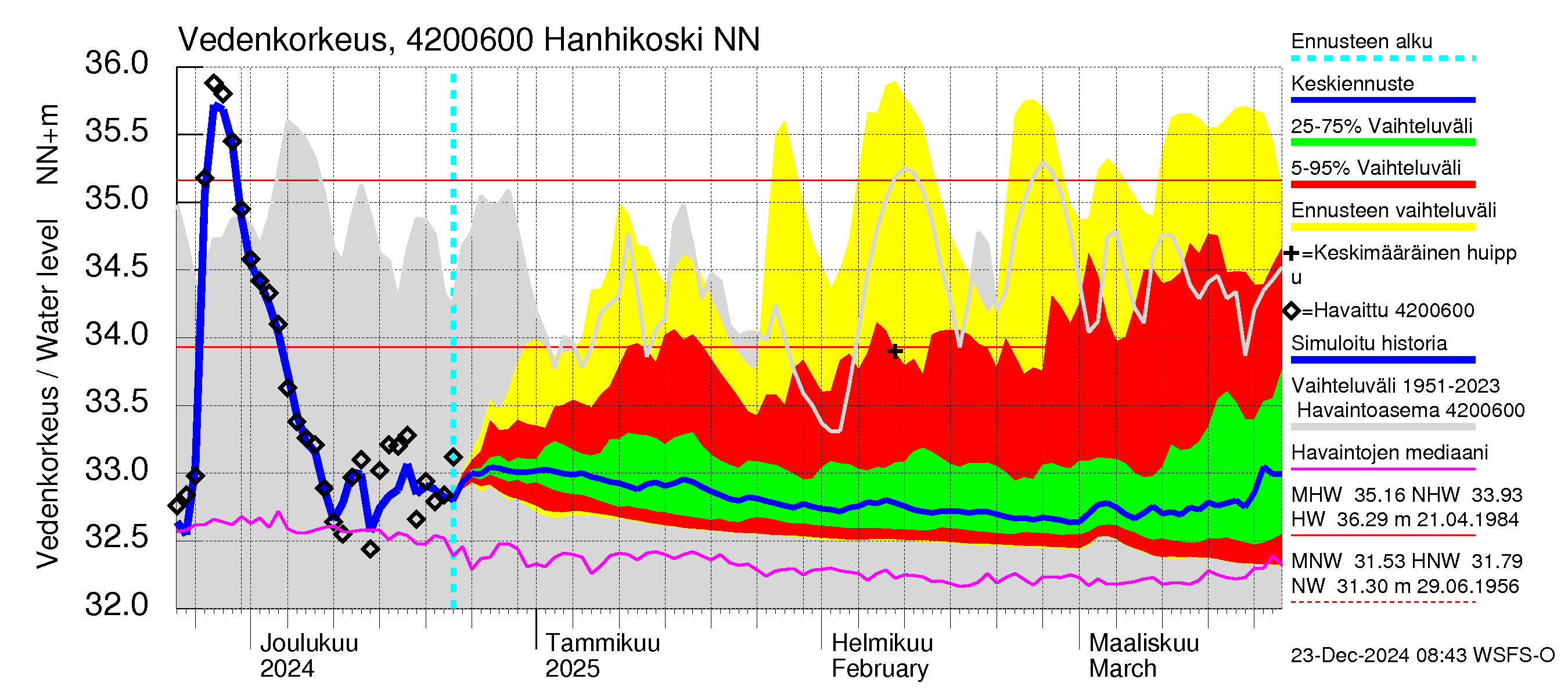 Kyrönjoen vesistöalue - Hanhikoski: Vedenkorkeus - jakaumaennuste