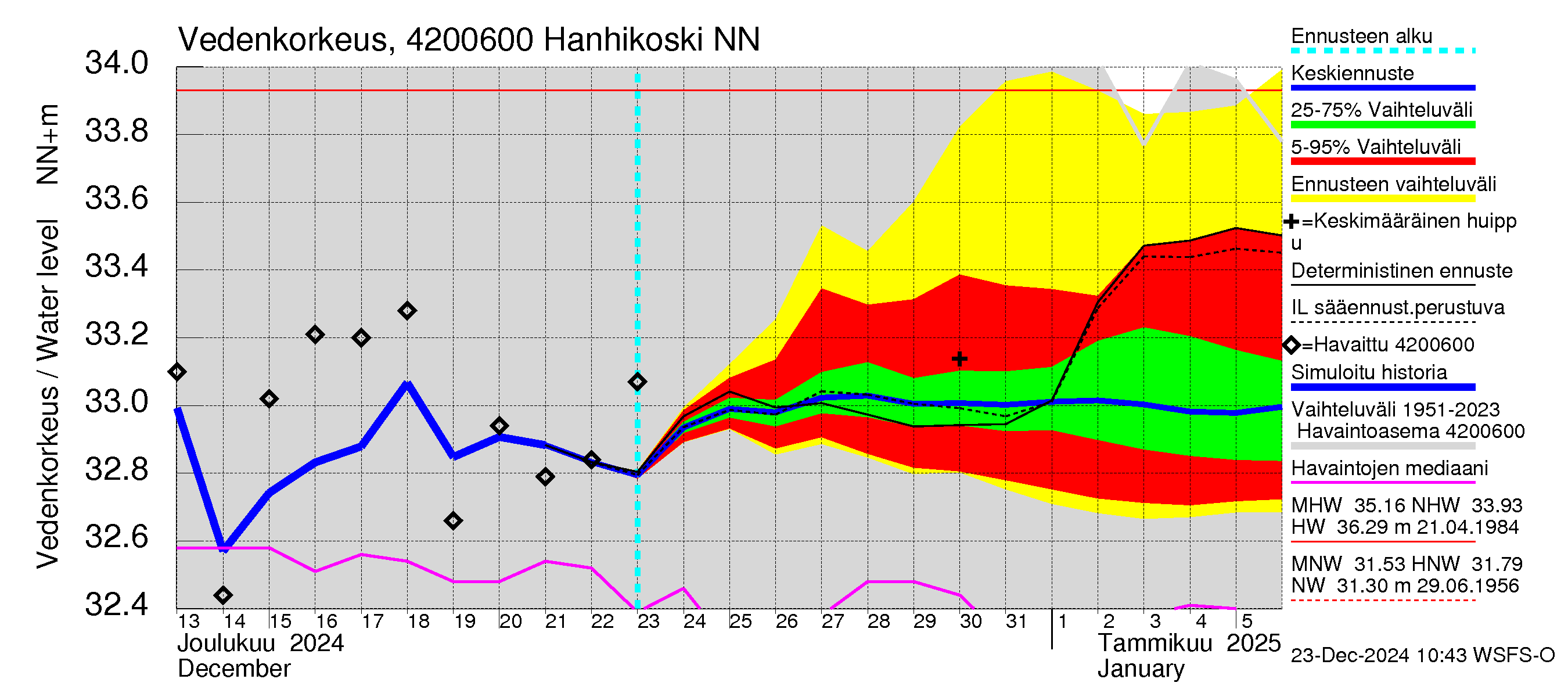 Kyrönjoen vesistöalue - Hanhikoski: Vedenkorkeus - jakaumaennuste