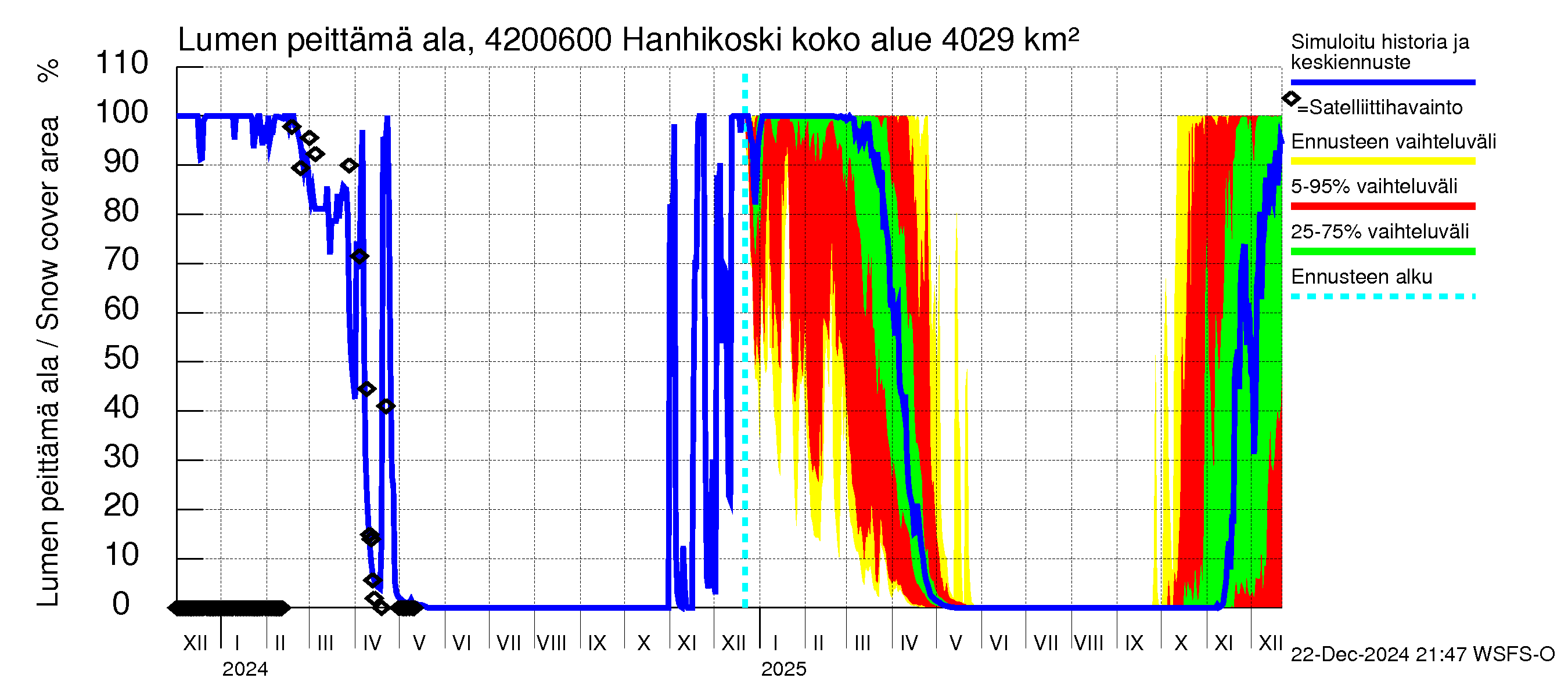 Kyrönjoen vesistöalue - Hanhikoski: Lumen peittämä ala