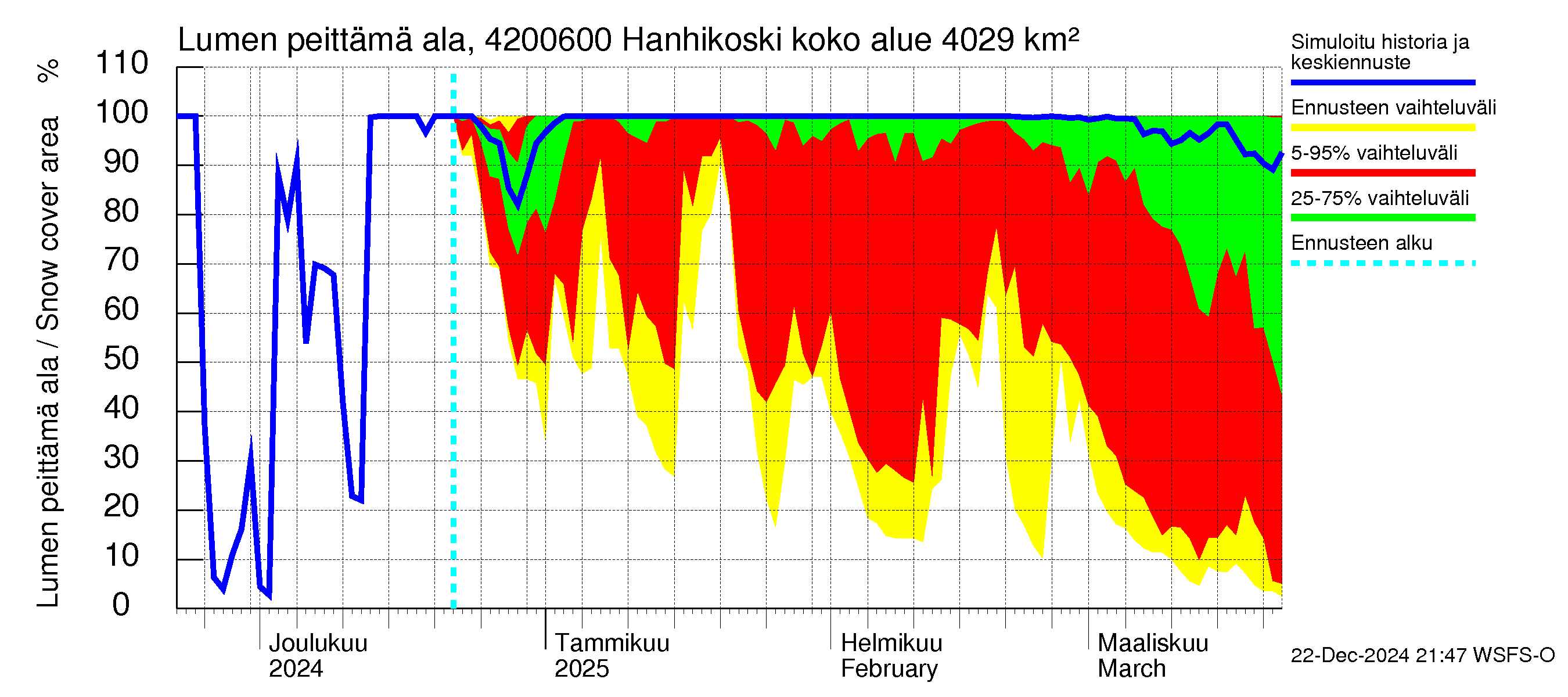 Kyrönjoen vesistöalue - Hanhikoski: Lumen peittämä ala