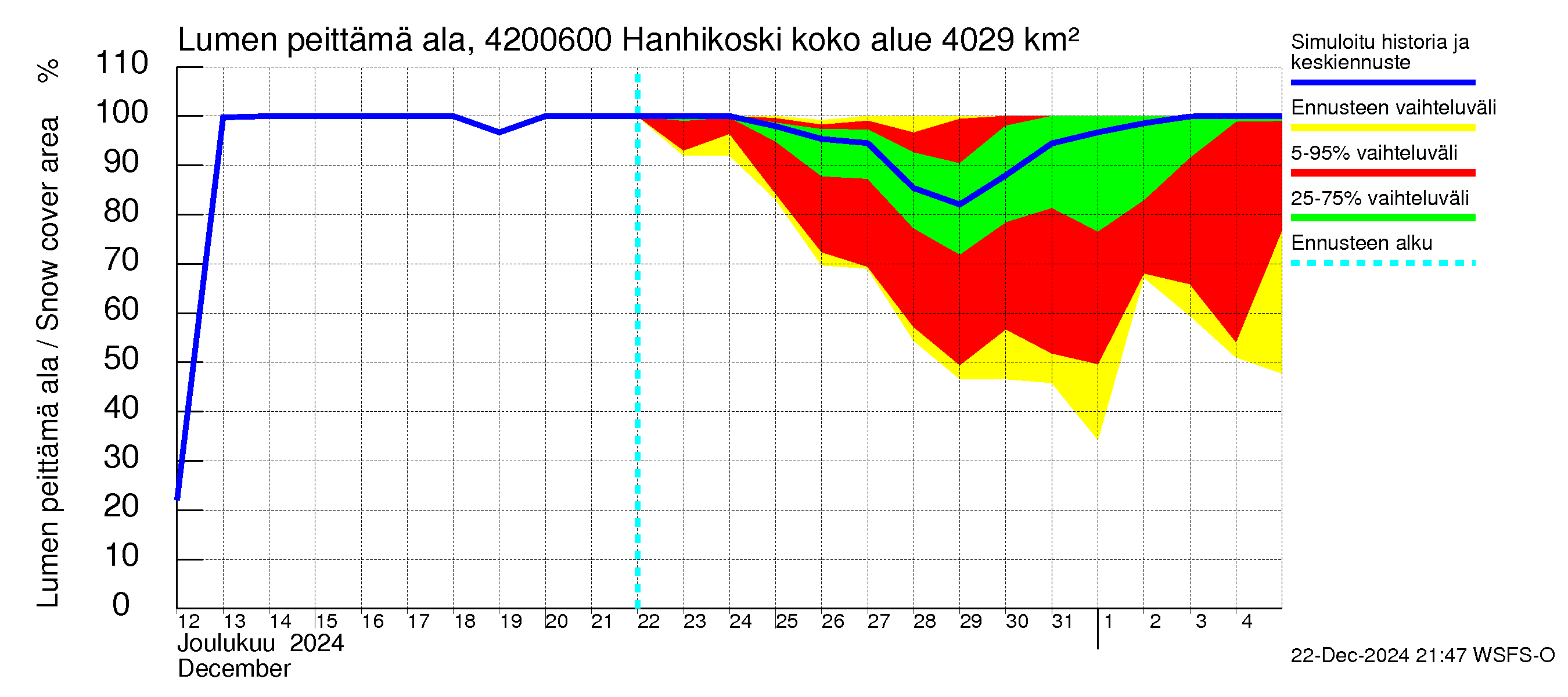 Kyrönjoen vesistöalue - Hanhikoski: Lumen peittämä ala