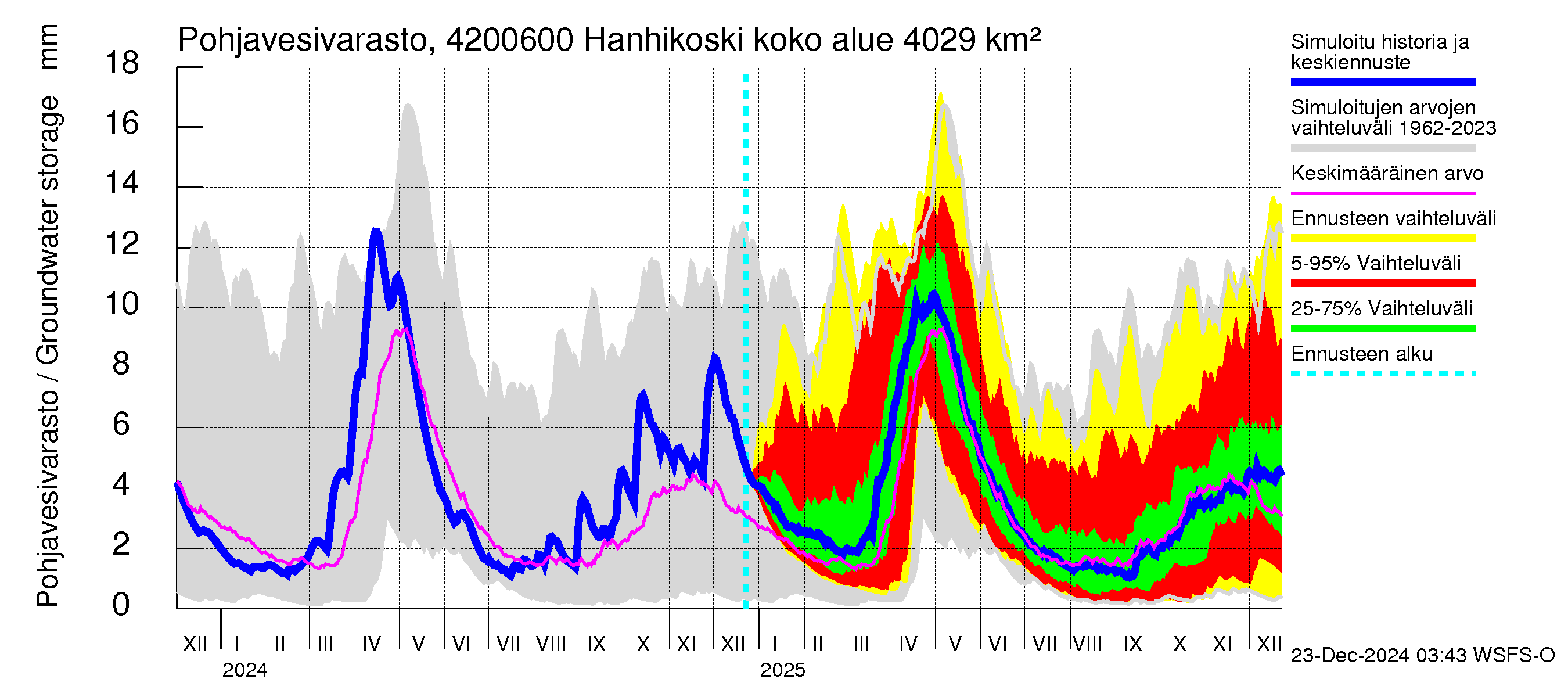 Kyrönjoen vesistöalue - Hanhikoski: Pohjavesivarasto