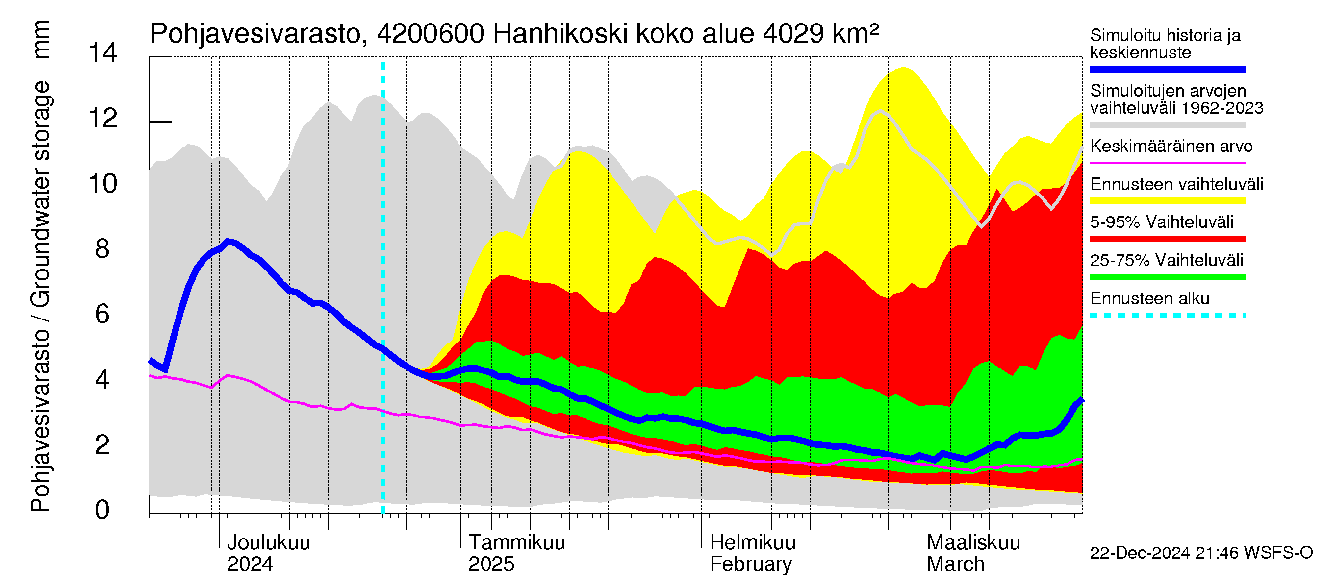 Kyrönjoen vesistöalue - Hanhikoski: Pohjavesivarasto