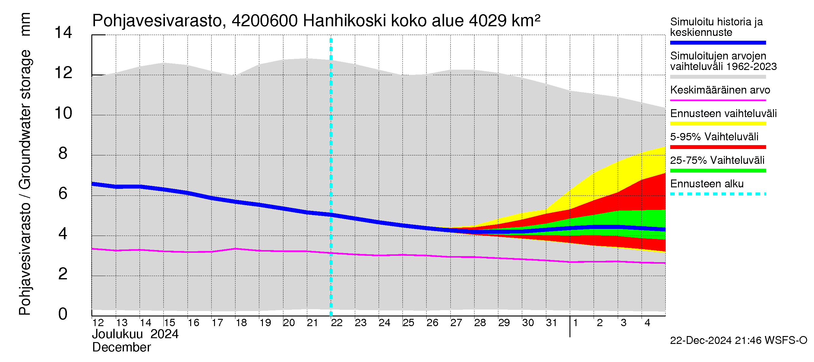 Kyrönjoen vesistöalue - Hanhikoski: Pohjavesivarasto