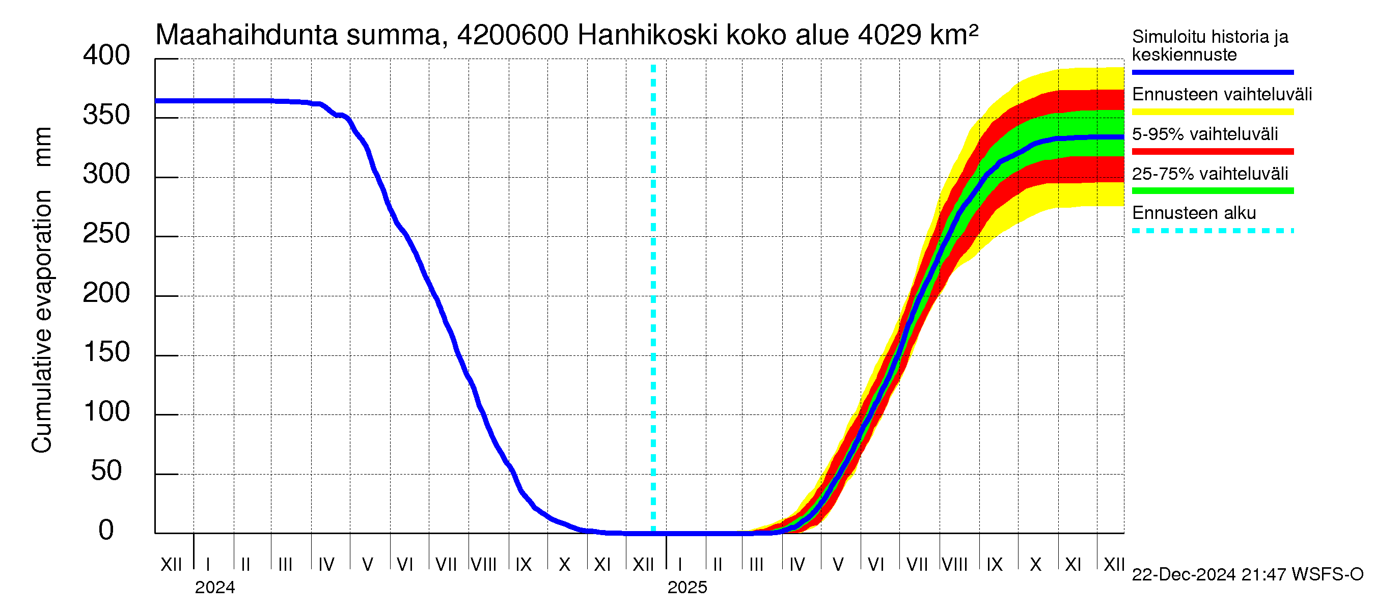 Kyrönjoen vesistöalue - Hanhikoski: Haihdunta maa-alueelta - summa