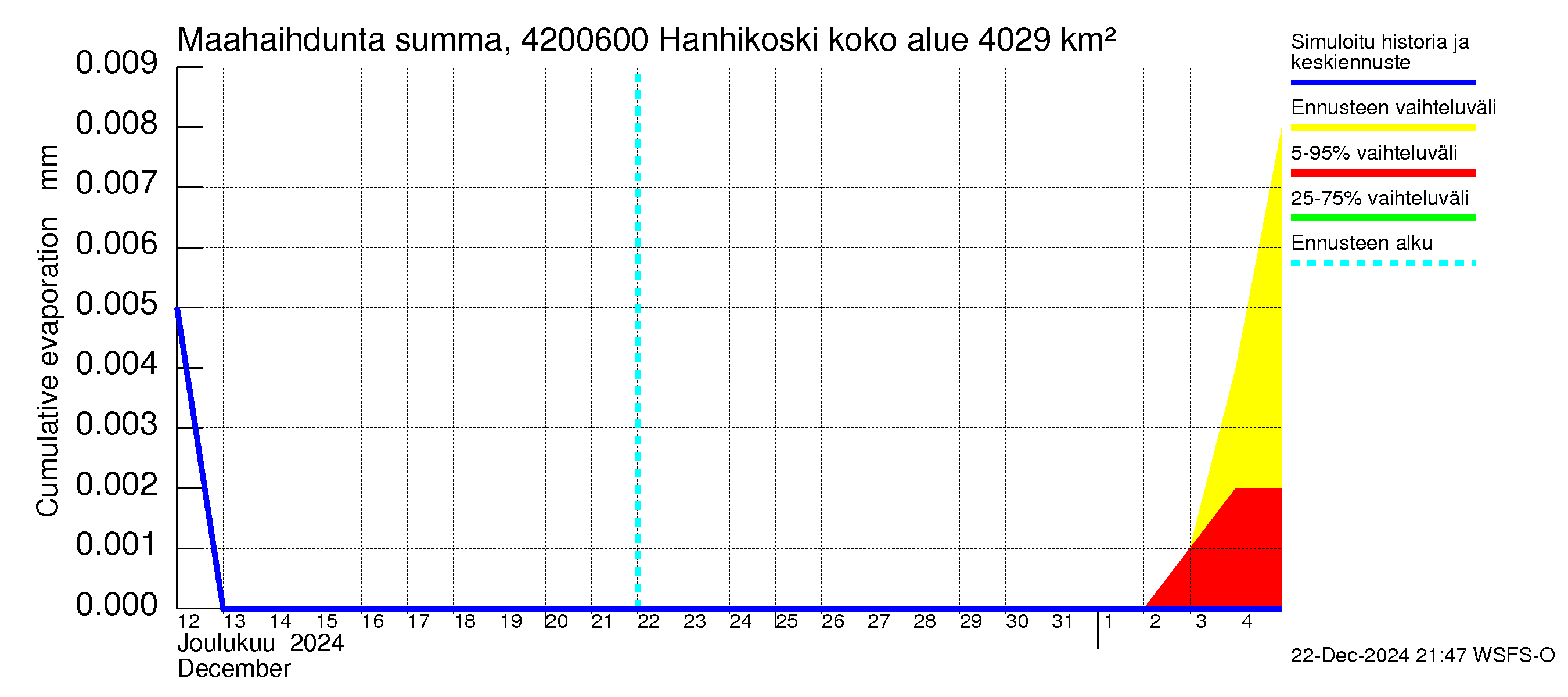 Kyrönjoen vesistöalue - Hanhikoski: Haihdunta maa-alueelta - summa