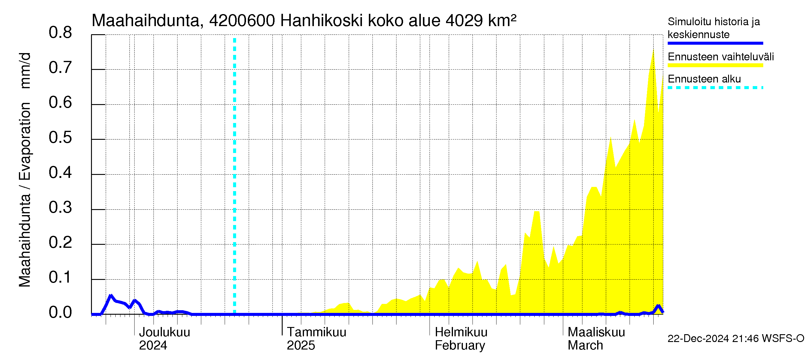 Kyrönjoen vesistöalue - Hanhikoski: Haihdunta maa-alueelta