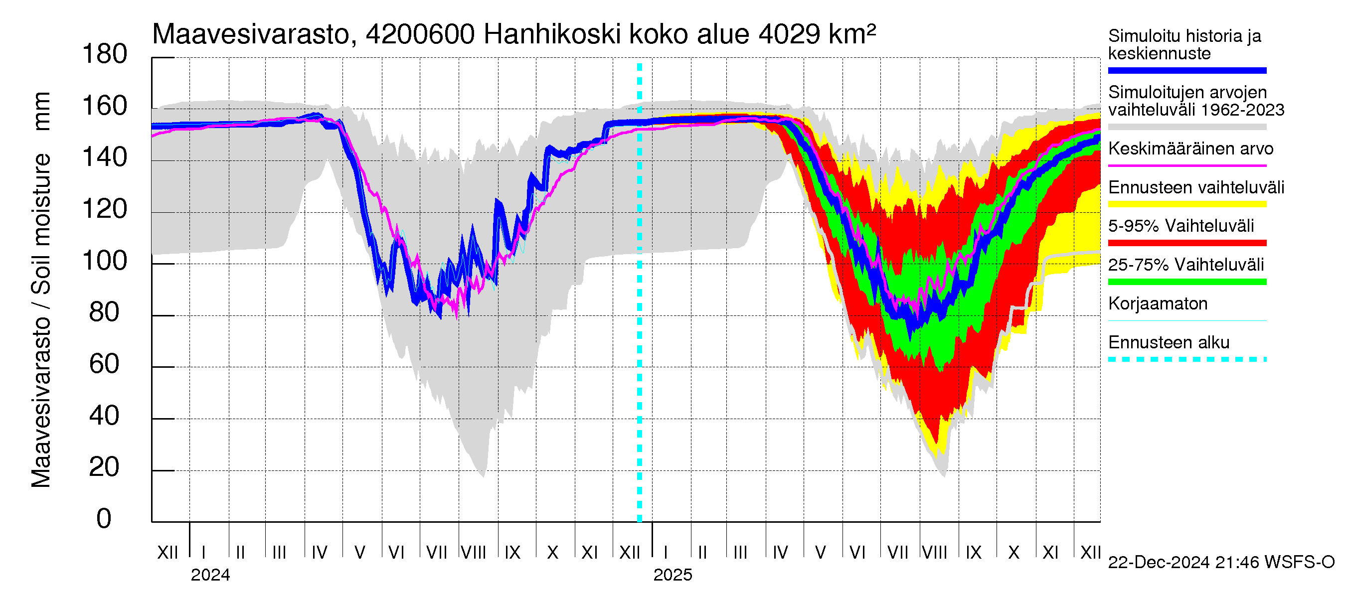 Kyrönjoen vesistöalue - Hanhikoski: Maavesivarasto