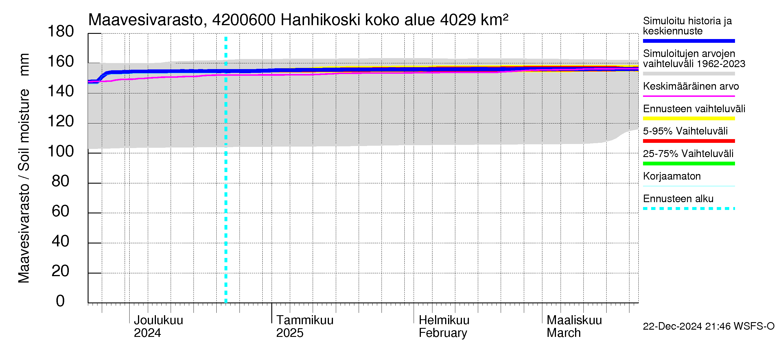 Kyrönjoen vesistöalue - Hanhikoski: Maavesivarasto