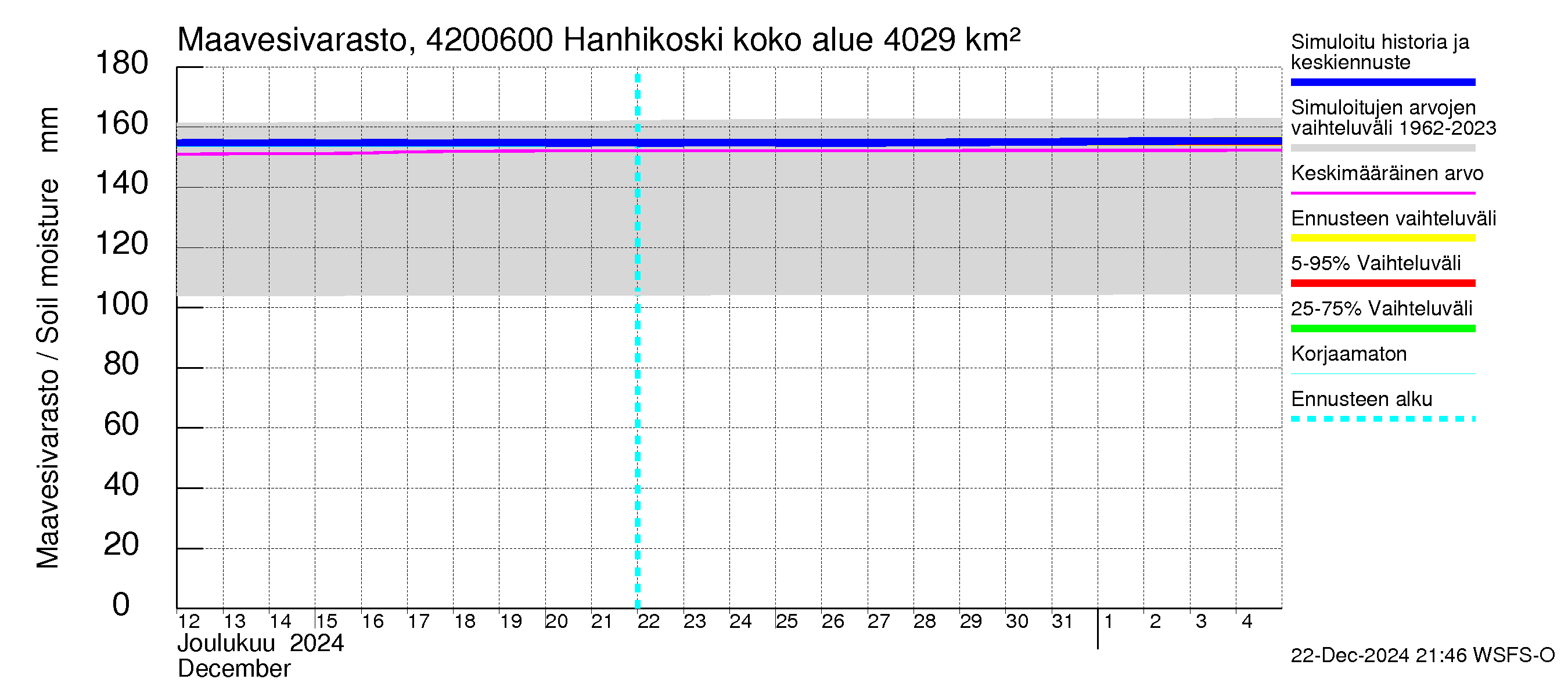 Kyrönjoen vesistöalue - Hanhikoski: Maavesivarasto