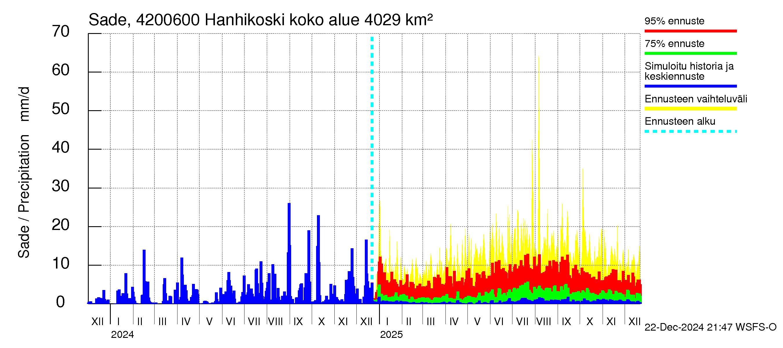 Kyrönjoen vesistöalue - Hanhikoski: Sade