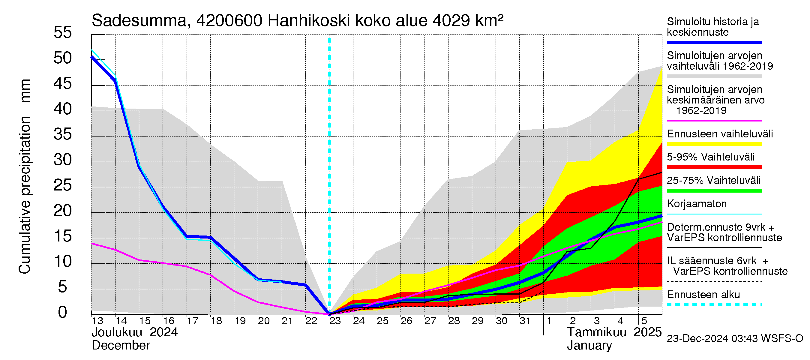 Kyrönjoen vesistöalue - Hanhikoski: Sade - summa