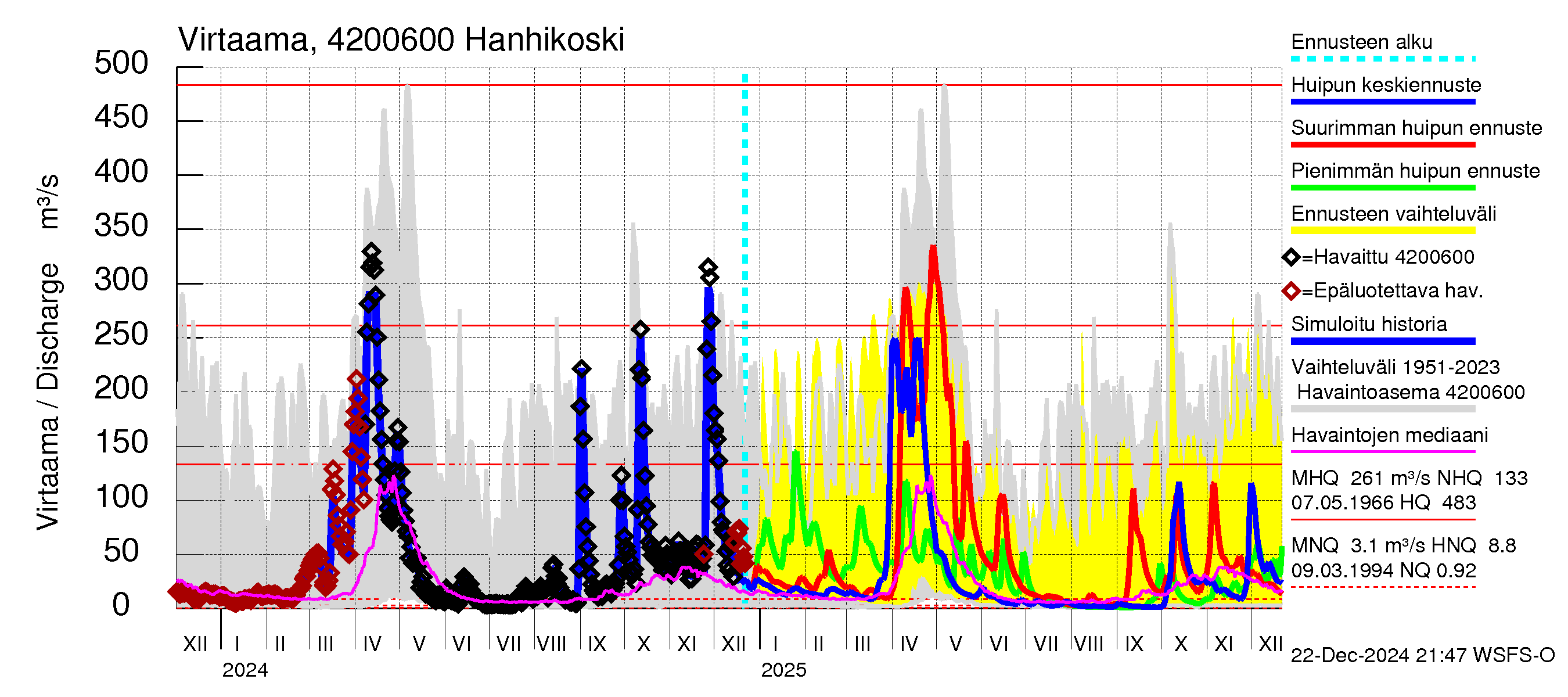 Kyrönjoen vesistöalue - Hanhikoski: Virtaama / juoksutus - huippujen keski- ja ääriennusteet