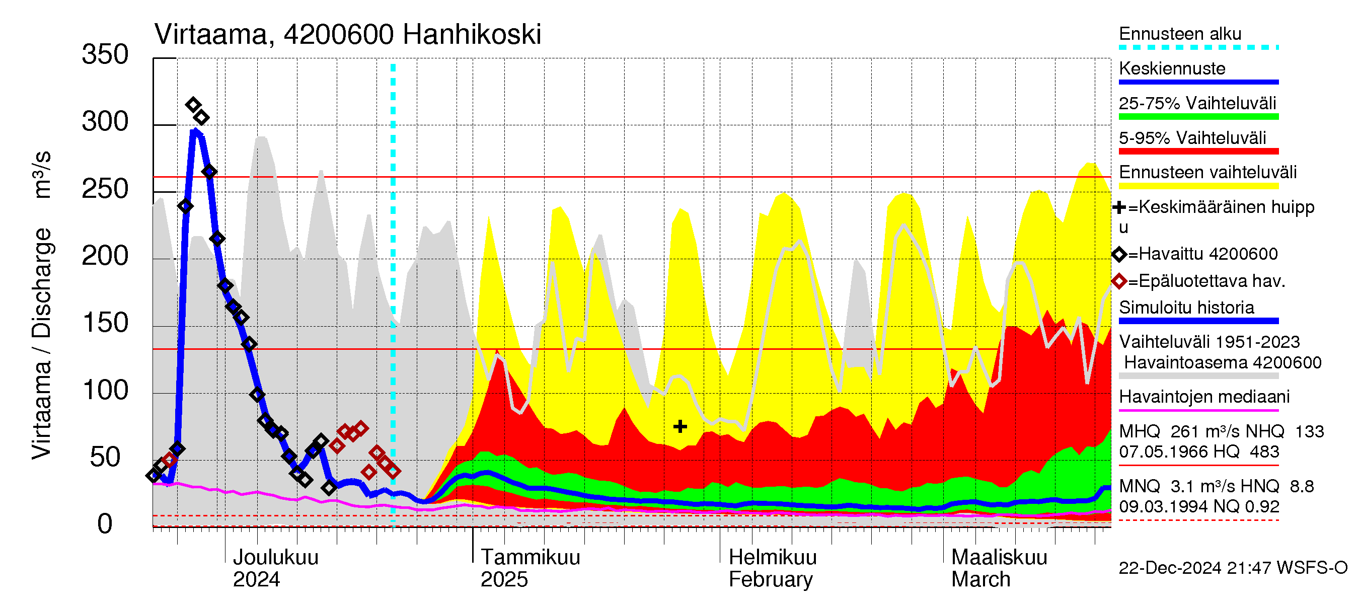 Kyrönjoen vesistöalue - Hanhikoski: Virtaama / juoksutus - jakaumaennuste