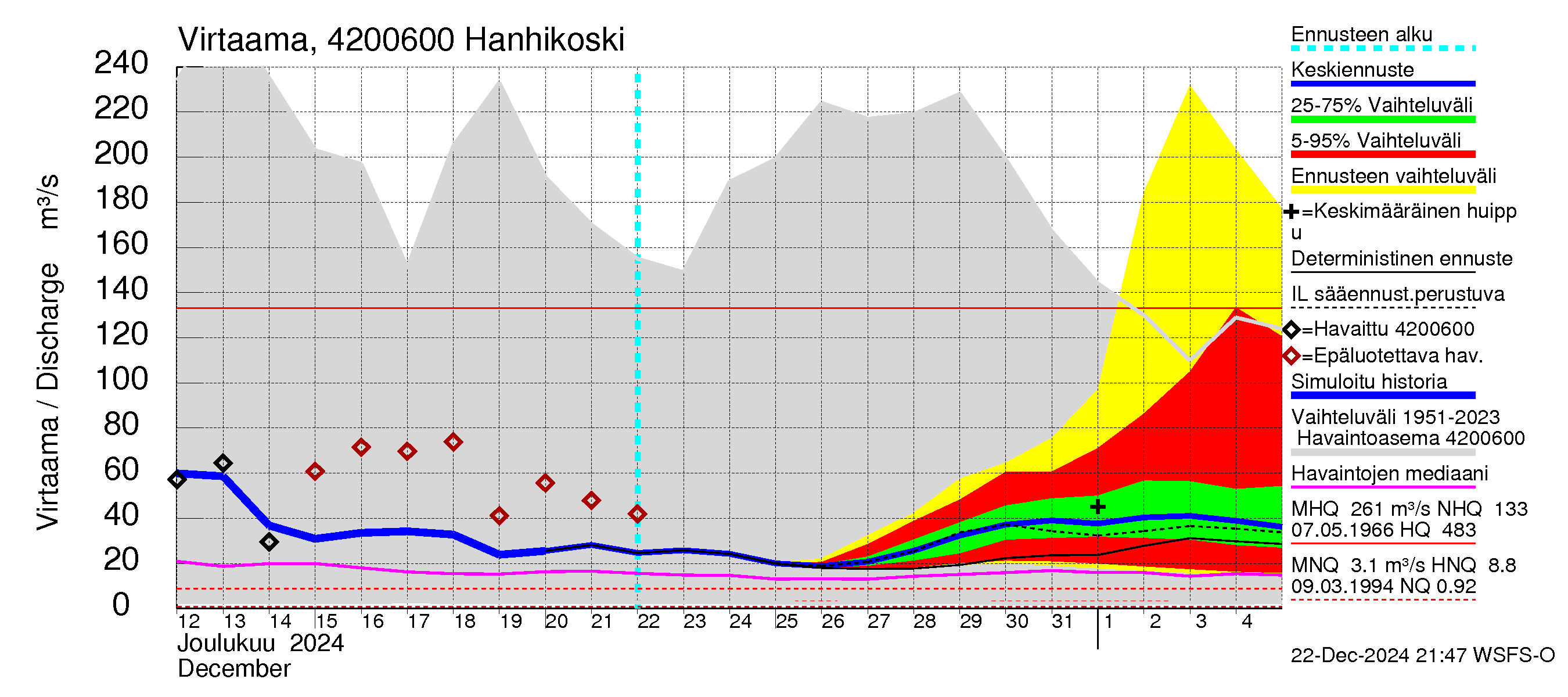 Kyrönjoen vesistöalue - Hanhikoski: Virtaama / juoksutus - jakaumaennuste