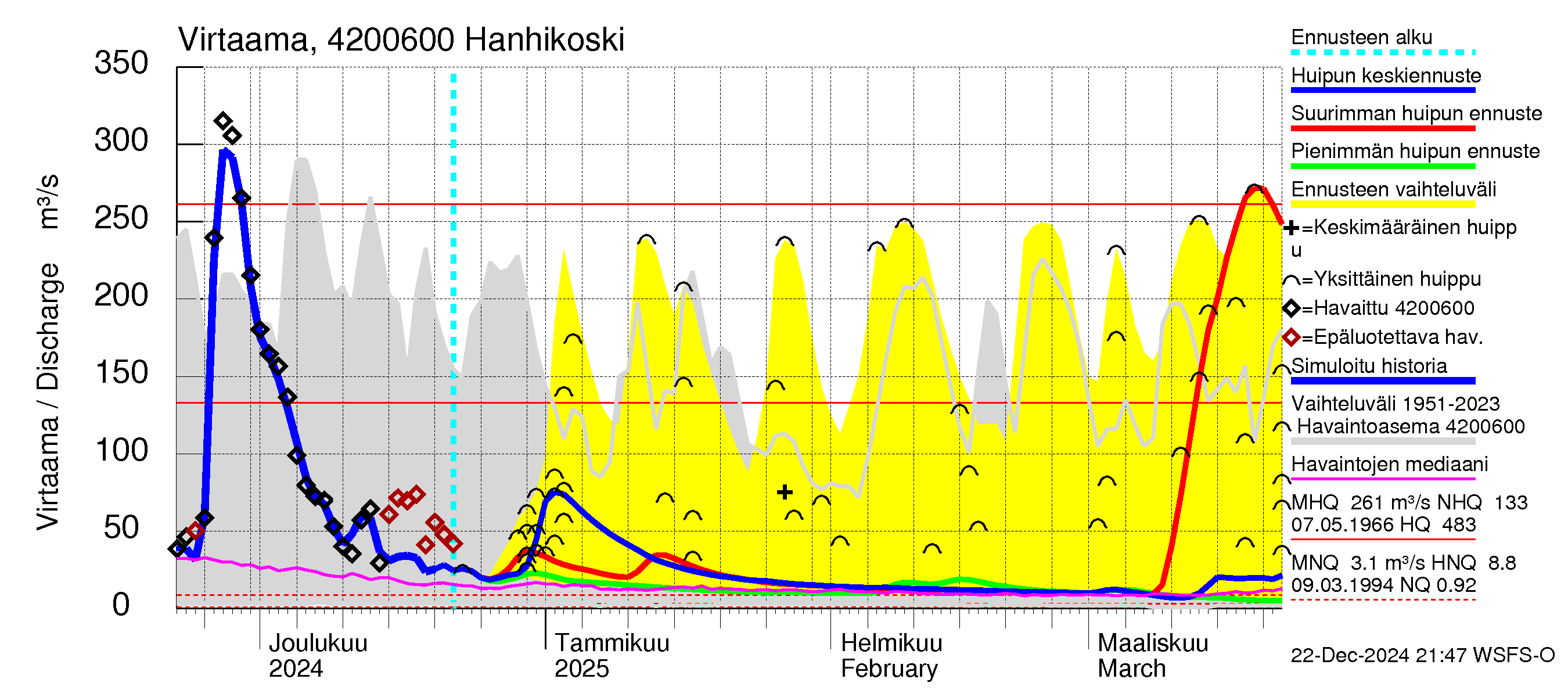 Kyrönjoen vesistöalue - Hanhikoski: Virtaama / juoksutus - huippujen keski- ja ääriennusteet