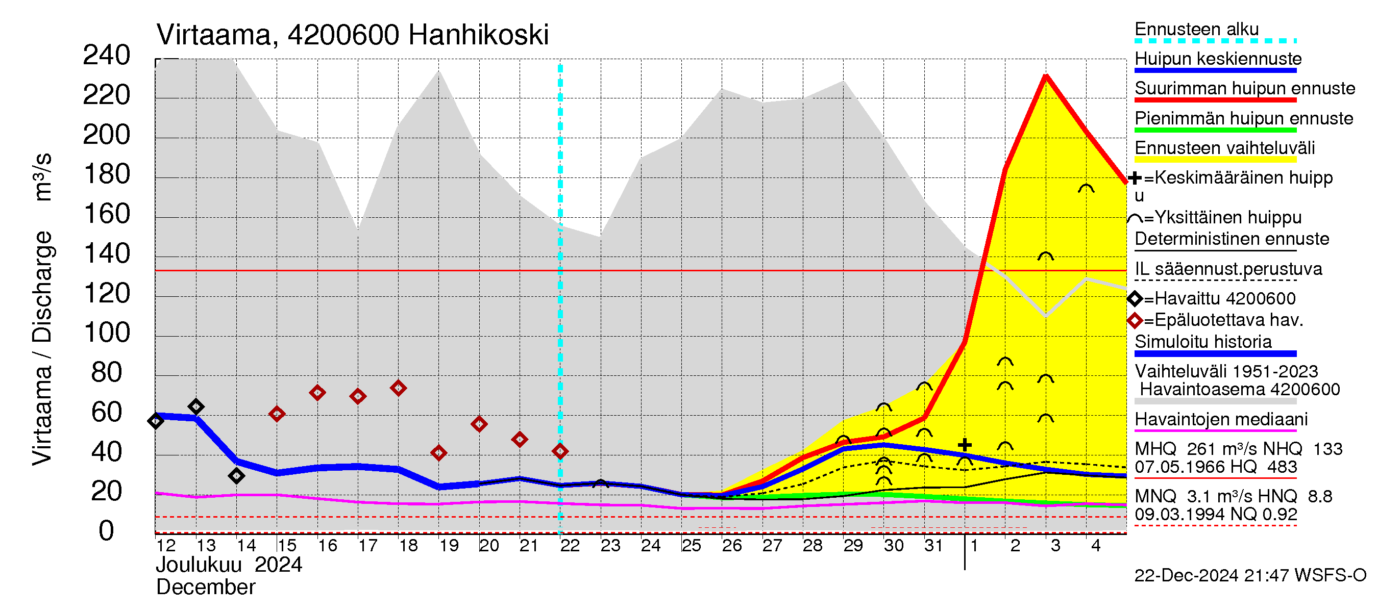 Kyrönjoen vesistöalue - Hanhikoski: Virtaama / juoksutus - huippujen keski- ja ääriennusteet