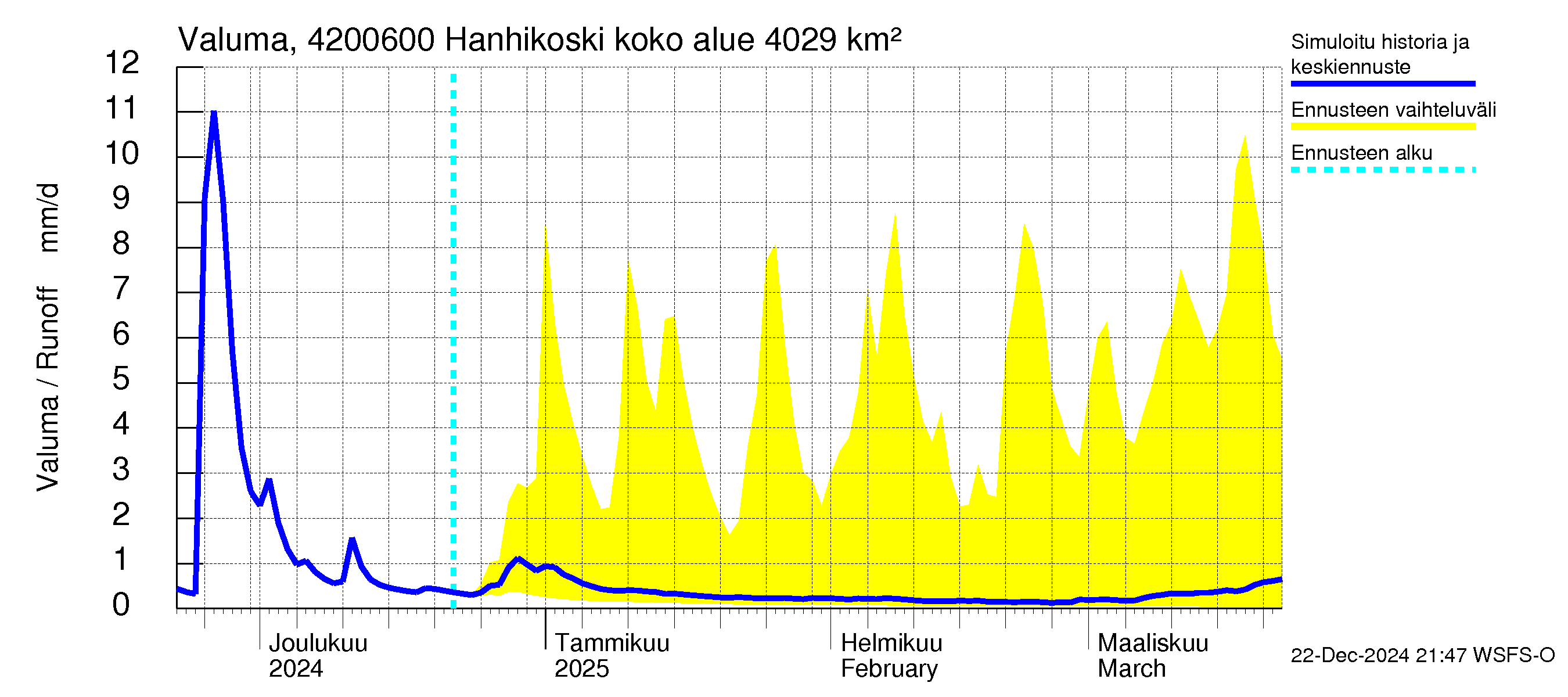 Kyrönjoen vesistöalue - Hanhikoski: Valuma