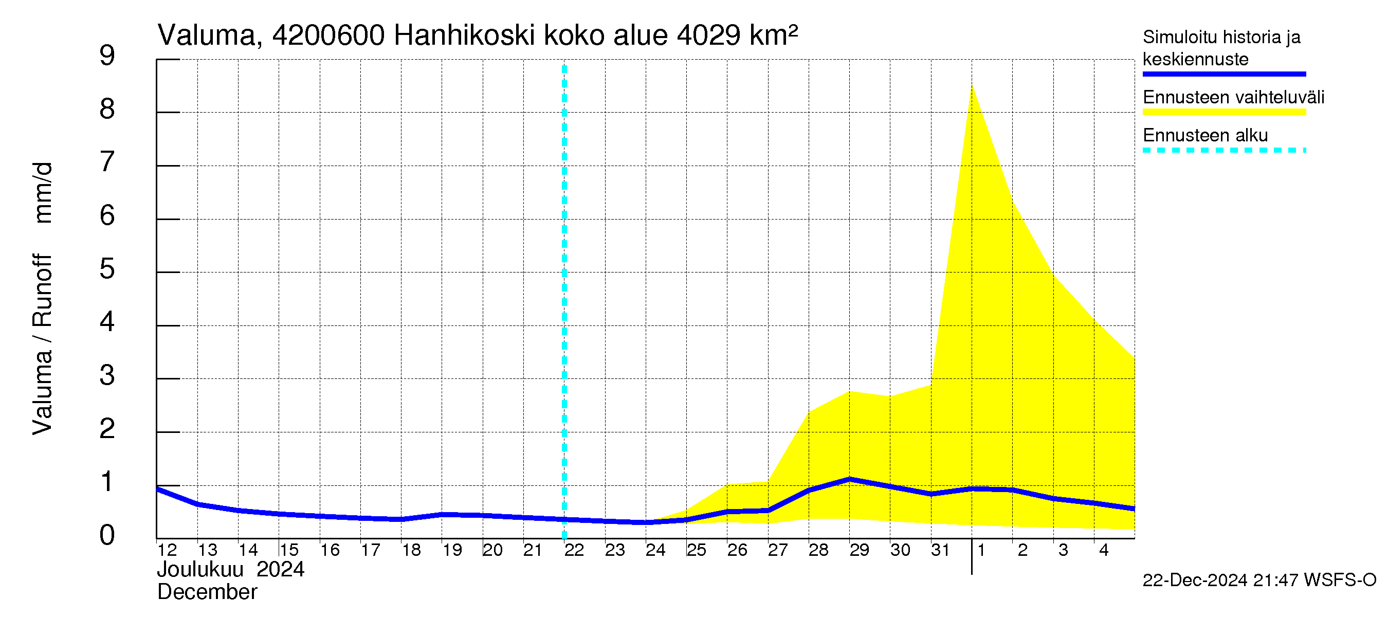 Kyrönjoen vesistöalue - Hanhikoski: Valuma